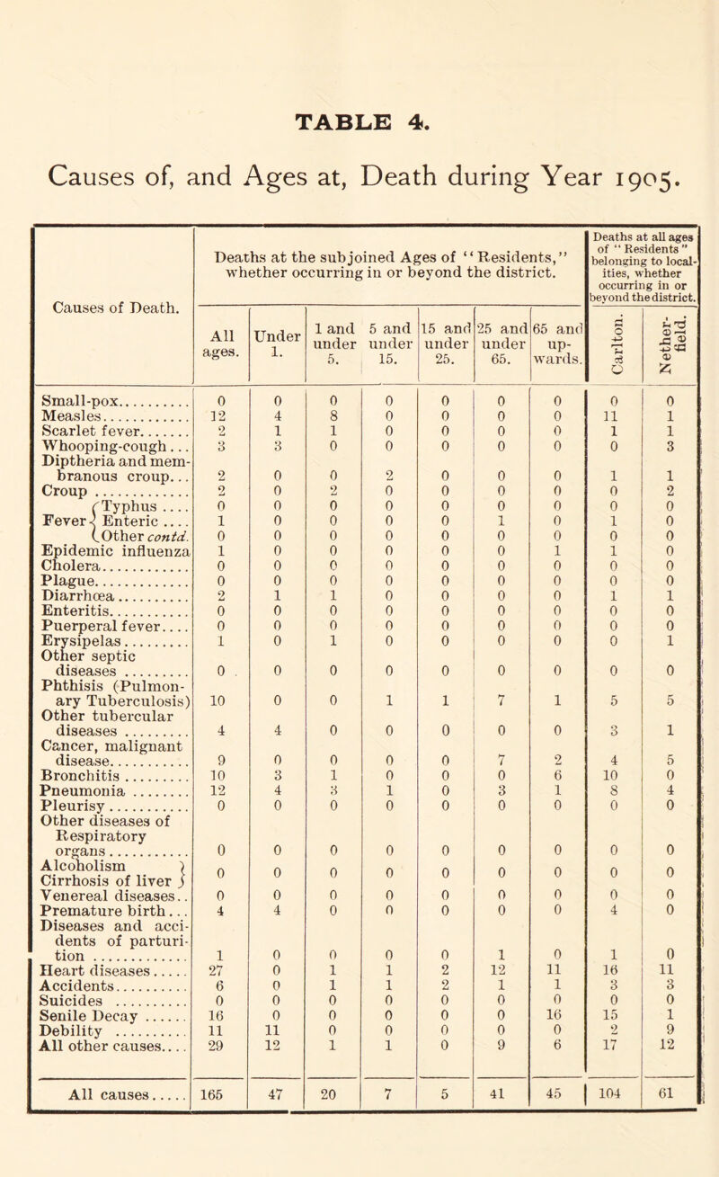 Causes of, and Ages at, Death during Year 1905. Deaths at all ages Deaths at the subjoined Ages of “ Residents,” of “ Residents  belonging to local- whether occurring in or beyond the district. ities, whether Causes of Death. occurring in or beyond the district. All ages. Under 1. 1 and 5 and 15 and 25 and 65 and 0 1 J u 73 under 5. under 15. under 25. under 65. up- wards. 0 Small-pox 0 0 0 0 0 0 0 0 0 Measles 19. 4 8 0 0 0 0 11 1 Scarlet fever 2 1 1 0 0 0 0 1 1 Whooping-cough... Diptheria and mem- 3 3 0 0 0 0 0 0 3 branous croup... 2 0 0 2 0 0 0 1 1 Croup 2 0 2 0 0 0 0 0 2 rTyphus 0 0 0 0 0 0 0 0 0 Fevers Enteric 1 0 0 0 0 1 0 1 0 (.Other contd. 0 0 0 0 0 0 0 0 0 Epidemic influenza 1 0 0 0 0 0 1 1 0 Cholera 0 0 0 0 0 0 0 0 0 Plague 0 0 0 0 0 0 0 0 0 Diarrhoea 2 1 1 0 0 0 0 1 1 Enteritis 0 0 0 0 0 0 0 0 0 Puerperal fever 0 0 0 0 0 0 0 0 0 Erysipelas 1 0 1 0 0 0 0 0 1 Other septic diseases 0. 0 0 0 0 0 0 0 0 Phthisis (Pulmon- ary Tuberculosis) Other tubercular 10 0 0 1 1 7 1 5 5 diseases 4 4 0 0 0 0 0 3 1 Cancer, malignant disease 9 0 0 0 0 7 2 4 5 Bronchitis 10 3 1 0 0 0 6 10 0 Pneumonia 12 4 3 1 0 3 1 8 4 Pleurisy 0 0 0 0 0 0 0 0 0 Other diseases of Respiratory organs 0 0 0 0 0 0 0 0 0 Alcoholism ) Cirrhosis of liver j 0 0 0 0 0 0 0 0 0 Veuereal diseases.. 0 0 n 0 0 0 n 0 0 Premature birth... Diseases and acci- 4 4 0 0 0 0 0 4 0 dents of parturi- tion 1 0 0 0 0 1 0 1 0 Heart diseases 27 0 1 1 2 12 11 16 11 Accidents 6 0 1 1 2 1 1 3 3 Suicides 0 0 0 0 0 0 0 0 0 Senile Decay 16 0 0 0 0 0 16 15 1 Debility 11 11 0 0 0 0 0 2 9 All other causes.... 29 12 1 1 0 9 6 17 12 All causes 165 47 20 7 5 41 45 104 61