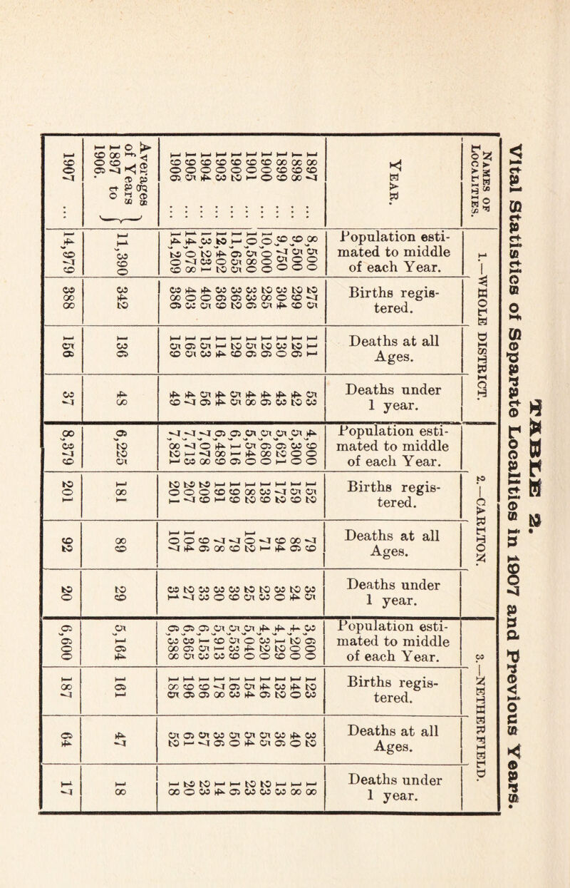 1907 ... Averages - of Years 1897 to 1906. h-1 H- 1—1 Hi H1 1—'1—It—U- )—1 CO CD CD (D CO CO CD 00 a 00 OOOOOOOCDCOCO 03 Oi rfi-W ID I-* o O 00 M Year. Names of Localities. 'y'-~ 14,979 11,390 . >—1 ^ '— 1— H— )—l (—* __ __ rfx ^ w whoo® i®® Iso toV ojoio^o;®» OM050&OOOS22 CO00HtOOiOOc®° Population esti- mated to middle of each Year. b* 1 za oo oc 342 CO^^COCOCOtOCOtOfcO 00OO0301W00CCDM OiCOOx'COtOOSCil^OOOl Births regis- tered. a o 6,600 5,164 W OSH CO Di O W M to 03 ooaoiHwetowoo mated to middle 0C •^1 b-* COCDCO'<I03<OTrfi.COrfi-tO cn03Dooweo3toow Births regis- tered. 1 H H 64 47 0t030icocncncncorfi.co ton<ioioieoi030to Deaths at all Ages. Ed M _. )—4 H-1 -1 ►—* OO HkStOHHtOKlHMH OOO WrfiDWWWOOOO Deaths under p