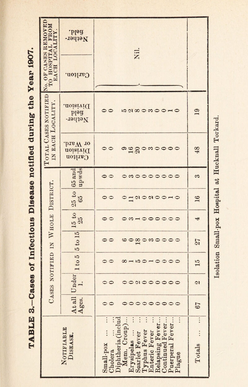 TABLE 3.—Cases of Infectious Disease notified during the Year 1907. < o IS-1 SoW °0H •p m -.raitfatf 'UOCfpreQ p fi a >H •UOISIAIQ Pl»3 & 3 -loq^jsj co O B p «j a O a p ^ < H 'PI13AV JO U01SIAI(J rH ©q 48 H >z O M UO^p-BO ©S J2 • H «3 O* co © i—i tf H co 25 to 65 o o ©-<©q©©q©©>-H© CO H P 15 to 25 o o ©CO-H©©©©©© £ £ 5 to 15 © © cooooocooooo tH r— ©q P B fe HH H lO -4—* r-H rH W CO Under 1. © © ©©©q©©©©©© ©q <1 o B B M B ◄ i—i ◄ W oo IQ ©! 3 C pi o c3 h *nu ® <U . ' g jp •SH<i gg O Q f ^ Ut © j_» ® o ® a *c a: 7^ >P aj bg W cc H W 0Q ei | © L« ^ ^ p* K* r*- © © © IP h^H P g5' W rj Li Oc -M M P< CJ © § — . POPP © r—H «e © H Isolation Small-pox Hospital at Hucknall Torkard.