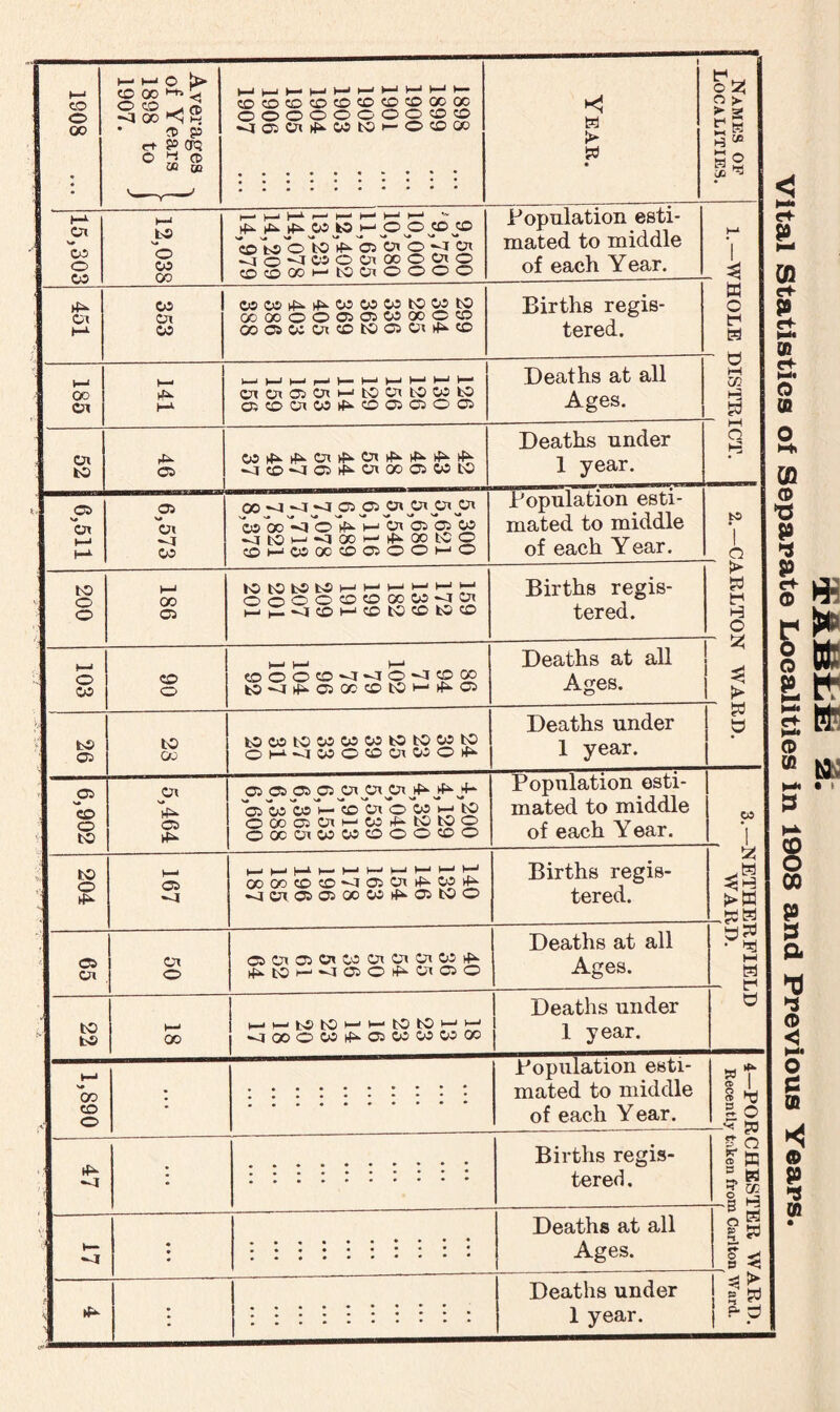 o co oo CO o h- i-* o L> co co *-* E <1 00 hS O ?S P OQ £ CD CC OB c+ O cocococococococOQcoc OOOOOOOOCOCO MOJOu^WbOt- OCOCO M ► 2 ^ E w h s mated to middle of each Y ear. H-A <Ol co o w 12,038 t— 1—1 H-i 1—1 1—1 1—1 1—1 1—1 ■* |£t rfa. JW kO J-1 _© JO JO JO CD is o to ^ o> Cn O Ol vtO^WOOtOOOO'O COCOOCt—'tOOxOOOO Population esti- mated to middle of each Year. r 1 _ k Cx !-*■ 353 osco^^cococotocoto OO 00 O O 05 05 CO OO O CO 0005CCCxCOtOC5 0x^<0 Births regis- tered. ffi o f « - m 185 141 l—Ii—Jh-Ii—‘H-l—<*—II—IH- 0X0x050x1—‘tOOxtOCObD OCOOiW^OOOOCB Deaths at all Ages. w w H w —* pH m fcO rC^ 05 CO^^Uxt^Ux^i^t^-^ •^jCO—JOSrf^OxOOOSWfcO Deaths under 1 year. o H ‘ 05 'bx M- 6,573 00 *-4 -4 *J 05 JCi Ox Ol Ox Ox 05 CC <1 O H Ol O) O w tOi—1 “4 00 •—1 00 bC O ©HOSOCOOOOhO Population esti- mated to middle of each Year. to 1 o 200 186 K) to W W H h- H M H M OOOOOCOOOW^lOi i—1)_ -acoi—‘cotocotoco Births regis- tered. Pi lr» H O — i—i o CO CO o t—1 1—J I—1 COOOCO<I<IO<ICDOO bO’-4rf*-05CCCOtO'-‘rfi*-05 Deaths at all \ ^ Ages. j < fco C5 to OQ fcocotococowtotocoto OH'JWOOOiWOif^ Deaths under 1 year. d 6,902 5,464 05 05 05 C5 Ol pi Ox jf- OMCOi-COOtOWMtO 000050X1—'COr£*tOtOO OOCOxCOCDCOOOCOO Population esti- mated to middle of each Year. 05 *1 204 i—> 05 lh— 1—‘1—‘1—lt-J oooococo--J050x^corf^ *<lOX. 050500C0rf^05t0O Births regis- tered. .W pi& 05 Ox Or o 05 Cl 05 O' W O O O W ifk. tO i—M 05 O O' 05 o Deaths at all Ages. M m t-1 to bO ►—1 00 1—iHbStOH1 v— to to I—1I—11 <1000^:1^050 05 05 00 Deaths under 1 year. d —i • Births regis- tered . , Deaths at all • • • Ages. Deaths under '■ • 1 year. w T s I 8 hj o O -*< go  o p? a a o s ■< > 5 2 p- d P CO e+ P e+ (0 e* o 02 0) © T3 P * P e+ © O P © 02 CO o 00 p S3 CL * * © < M* o ss ffl © p s 10