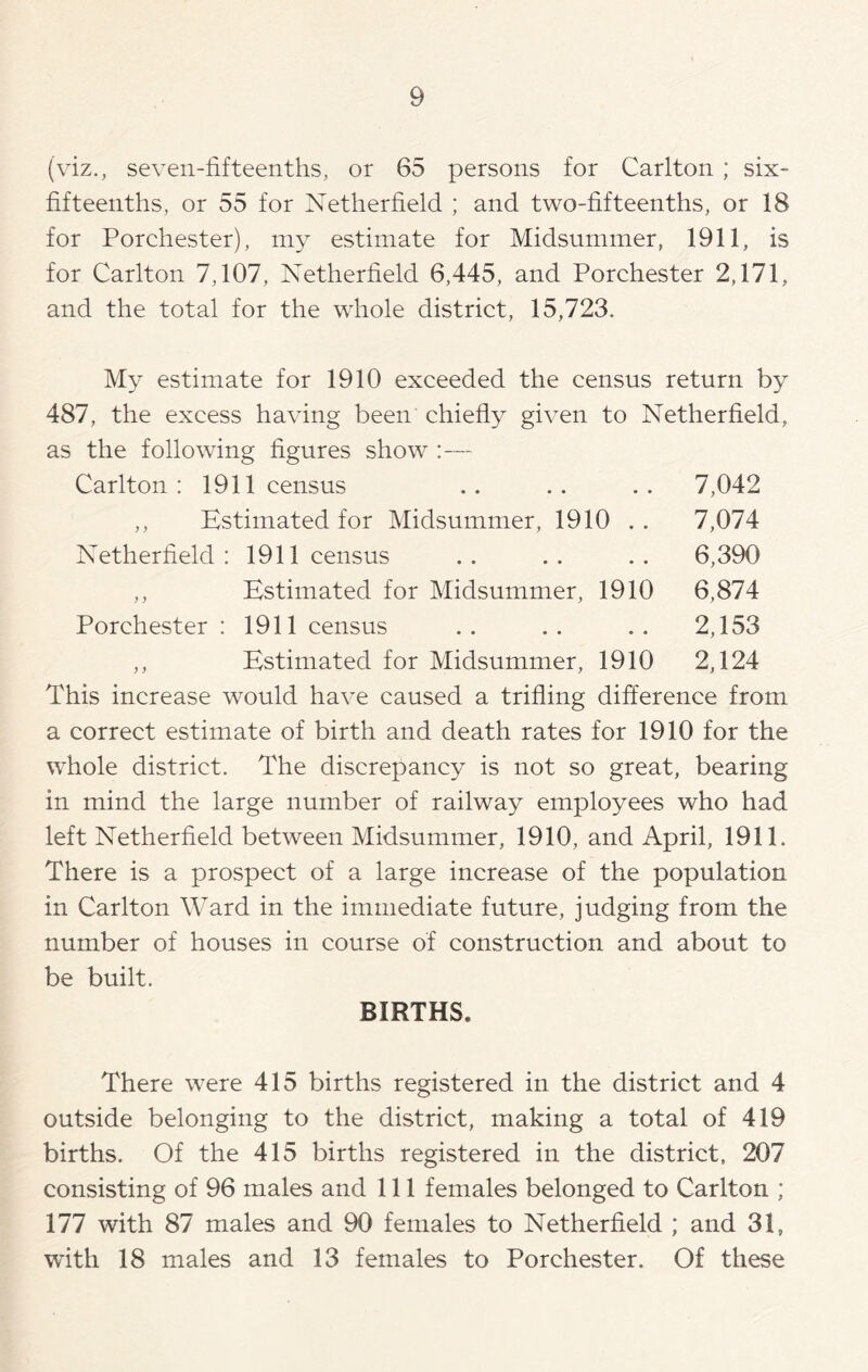 (viz., seven-fifteenths, or 65 persons for Carlton ; six- fifteenths, or 55 for Netherfield ; and two-fifteenths, or 18 for Porchester), my estimate for Midsummer, 1911, is for Carlton 7,107, Netherfield 6,445, and Porchester 2,171, and the total for the whole district, 15,723. My estimate for 1910 exceeded the census return by 487, the excess having been chiefly given to Netherfield, as the following figures show :— Carlton: 1911 census .. .. .. 7,042 ,, Estimated for Midsummer, 1910 .. 7,074 Netherfield: 1911 census .. .. .. 6,390 ,, Estimated for Midsummer, 1910 6,874 Porchester: 1911 census .. .. .. 2,153 ,, Estimated for Midsummer, 1910 2,124 This increase would have caused a trifling difference from a correct estimate of birth and death rates for 1910 for the whole district. The discrepancy is not so great, bearing in mind the large number of railway employees who had left Netherfield between Midsummer, 1910, and April, 1911. There is a prospect of a large increase of the population in Carlton Ward in the immediate future, judging from the number of houses in course of construction and about to be built. BIRTHS. There were 415 births registered in the district and 4 outside belonging to the district, making a total of 419 births. Of the 415 births registered in the district, 207 consisting of 96 males and 111 females belonged to Carlton ; 177 with 87 males and 90 females to Netherfield ; and 31, with 18 males and 13 females to Porchester. Of these