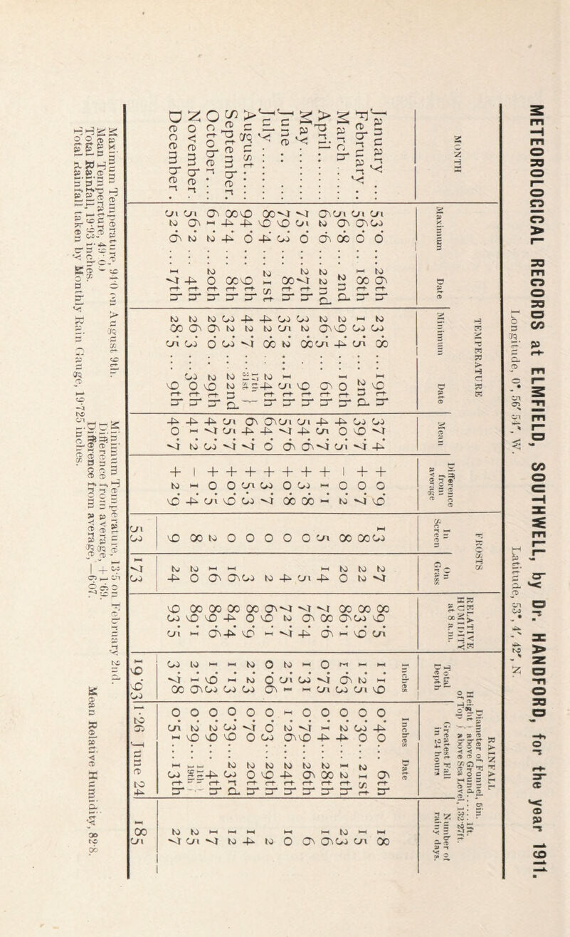 Total Rainfall taken by Monthly Rain Gauge, 19 725 inches.