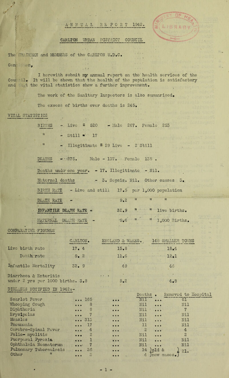 ■:> • A W I\T U A L 11 E PORT 1942. GAJRLTOW URBAW^ DISTRICT COUl'TOIL The and I/EJIBERS of the C/iRLTOW U.D.C. Gonj- ..n, I horcv/ith submit my annual report on tho health services of the Cou: lie It will be shewn that the health of the population is satisfactory and la't the vital statistics shew a further improvement, : The work of tho Sariita.ry Inspectors is also summarised. The excess of births over deaths is 245, VITAL STATISTICS BIRTHS Live = 520 - Male 2G7. Female 253  - Still ■ 17 ,  - Illegitimate - 29 Live - 2'Still DEATHS -•••275. !ialo - 137 i • Female 138 . Deaths undca:’one year. - 17, Illegitimate - Nil. Maternal deaths “ 3. Sepsis, Hil. Other causes 3, BIRTH RiiTE ” Live and still 17,5 per 1,000 population u death rate • INFIHJTILE death RaTE * ' ■ MATERWAL DEATH RATE - comparative -figures CARLTON, Live birth rate , 17, 4 Death:'rate -9, 2 Infantile Mortality 32, 9 Diarrhoea & Enteritis under 2 yrs per 1000 births, 3,8 diseases notified in 1942:- 9.2 32,9 'V ■ ■5,6'  ENGAIND WALES . 15,8' 11,6 49 5.2 H It  live births, ” 1,000 Births, 148 SMALLER TCP-HIS 18,4 12.1 46 4.8 Deaths , Removed to Hospital Scarlet Fever ... 165 • • • Nil • • • 61 Yifhooping Cough ... 8 • • • Nil • • • Nil Diphtheria ... 8 • • • Nil • • • 7 Erysipelas ... 7 • « 0 Nil • « • Nil Measles • • • olo • • • Nil • « • Nil Pneuiaonia ... 17 • • • 11 • • • Nil Ccrcbro-Spinal Fever • e t 4: • « • 2 • t • 4 Polio- myelitis ... 2 • o e Nil • • • 2 Puerperal lyrcxia ... 1 • 0 • Nil • • • Nil Ophthalmia Neonatorum .... 7 • • • Nil • % • Nil Pulmonary Tuberculosis Other ” • • • t!) 0 • • 0 • « • 14 A )pld & j Jncw cases,; 21. 1