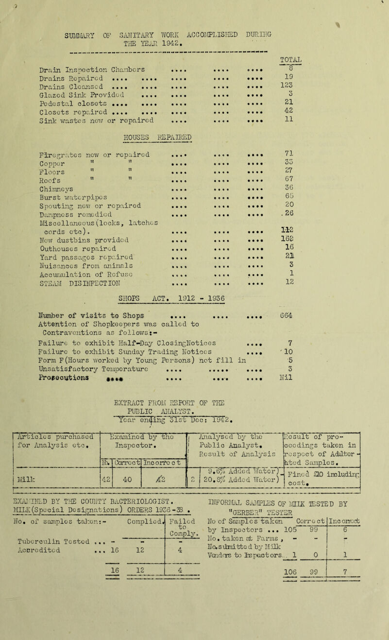 STJiai/LRY OB’ SivITITMY WORK ACGOIffLISIxED DURIlTCf THE YEiYl 1942, ' ' ' Drain Inspection Chanbcrs Drains Repaired Drains Cleansed ,.•* ,*0 Glazed Sink Provided ... Pedestal closets Closets repaired Sink wastes now or repaired TOTAL 8 19 123 3 21 42 11 HOUSES REPAIRED now or repaired Fi'repjrato! Copper   B’loors   Roofs   Chimneys Burst watcrpipcs Spouting new or repaired Dampness reiaedied Miscellaneous(locks, latche cords etc). I'Te'W dustbins provided Outhouses repaired Yard passages repaired Nuisances from animals Accur.iulation of Refuse STEAM DISIhTECTION 71 33 27 67 36 66 20 1-12 16-2 16 21 3 1 12 SHOPS ACT, 1912 ■ 1936 Number of visits to Shops «... .... ,*,• 664 Attention of Shopkeepers vms called to Contraventions as follov/s’:- Failure to exhibit Half-Day ClosingHotices ...• 7 Failure to exhibit Sunday Trading Notices '10 Form F(Hours ¥\forked by Young Persons) not fill in '5 Unsatisfactory Temperature .... ..•• 3 Pro^ocutdons 41### •,.. • • ... ■ Nal EXTRiiCT FROM REPORT OP THE PUBLIC . .ilTALYST. ’'Year ending 31st Decs 1942, Articles piu'chasod for Analysis etc. Exarained by tko Inspector, ) Analysed by tke 1 Public Analyst, 1 Result of imalysis Result of pro“ coodings taken in respect of AdHtor - ated Samples, Correct Incorro c t Milk 42 40 ! ! i ; i 1 ^9,6^r*Added yfato’r)^ 2 1 20,8/0 Added Water) i Fined ElO ircluding cost. 1 EXiU'INLD BY THE COUNTY BACTERIOLOGIST. INFORI/AL SiUG^LES OF ivHIH TESTED BY MILK (Special Designations) ORDERS 1936-38 . GERBER TESTER No, of samples ta]:on;- Complied, I’aHod to Comply. No of Samples taken Correct by Inspectors ... 105 99 Inc orr:cb 6 Tuberculin Tested ... Accredited ... 16 12 4 livj« UclJxUIl C4,U X j ^ No.sdmitte d by Milk Vmdors to Its pact or s... 1 0 1 16 12 4 106 99 7