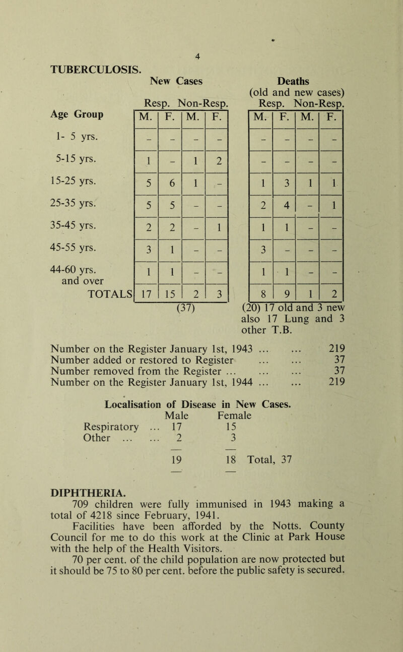 TUBERCULOSIS. New Cases Age Group 1- 5 yrs. 5-15 yrs. 15-25 yrs. 25-35 yrs. 35-45 yrs. 45-55 yrs. 44-60 yrs. and over TOTALS Resp. Non-Resp. M. F. M. F. - - - - 1 - 1 2 5 6 1 - 5 5 - - 2 2 - 1 3 1 - - 1 1 - - 17 15 2 3 (37) Deaths (old and new cases) Resp. Non-Resp. M. F. M. F. - - - - - - - - 1 3 1 1 2 4 - 1 1 1 - - 3 - - - 1 1 - - 8 9 1 2 (20) 17 old and 3 new also 17 Lung and 3 other T.B. Number on the Register January 1st, 1943 ... Number added or restored to Register Number removed from the Register Number on the Register January 1st, 1944 ... Localisation of Disease in New Cases. Male Female Respiratory ... 17 15 Other 2 3 19 18 Total, 37 219 37 37 219 DIPHTHERIA. 709 children were fully immunised in 1943 making a total of 4218 since February, 1941. Facilities have been afforded by the Notts. County Council for me to do this work at the Clinic at Park House with the help of the Health Visitors. 70 per cent, of the child population are now protected but it should be 75 to 80 per cent, before the public safety is secured.