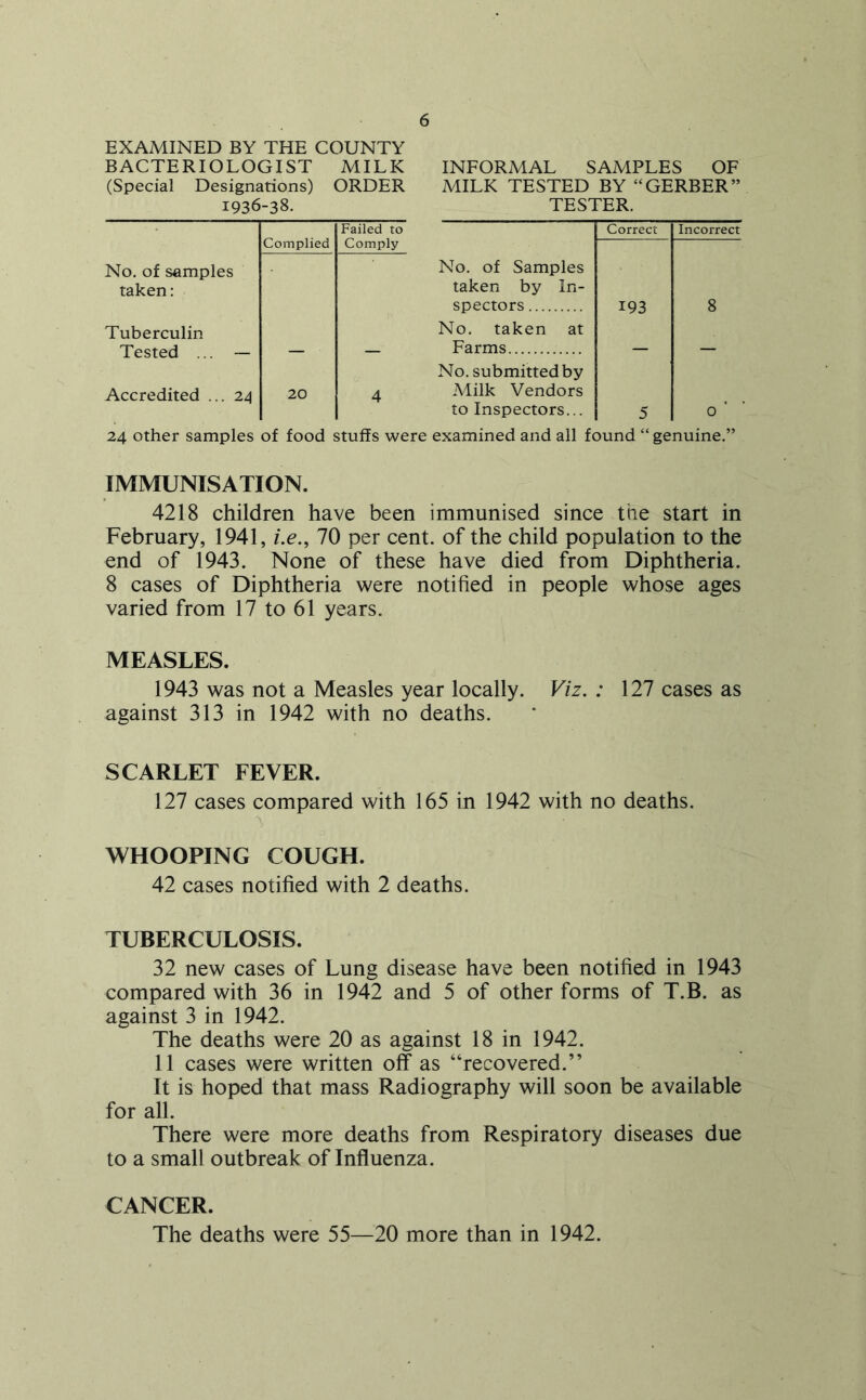 EXAMINED BY THE COUNTY BACTERIOLOGIST MILK INFORMAL SAMPLES OF (Special Designations) ORDER MILK TESTED BY “GERBER” 1936-38. TESTER. Failed to Correct Incorrect Complied Comply No. of samples No. of Samples taken: taken by In- spectors 193 8 Tuberculin No. taken at Tested ... — — _ Farms — — No. submitted by Accredited ...24 20 4 Milk Vendors to Inspectors... 5 0 ' 24 other samples of food stuffs were examined and all found “genuine.” IMMUNISATION. 4218 children have been immunised since the start in February, 1941, i.e., 70 per cent, of the child population to the end of 1943. None of these have died from Diphtheria. 8 cases of Diphtheria were notified in people whose ages varied from 17 to 61 years. MEASLES. 1943 was not a Measles year locally. Viz. : 127 cases as against 313 in 1942 with no deaths. SCARLET FEVER. 127 cases compared with 165 in 1942 with no deaths. WHOOPING COUGH. 42 cases notified with 2 deaths. TUBERCULOSIS. 32 new cases of Lung disease have been notified in 1943 compared with 36 in 1942 and 5 of other forms of T.B. as against 3 in 1942. The deaths were 20 as against 18 in 1942. 11 cases were written off as “recovered.” It is hoped that mass Radiography will soon be available for all. There were more deaths from Respiratory diseases due to a small outbreak of Influenza. CANCER. The deaths were 55—20 more than in 1942.