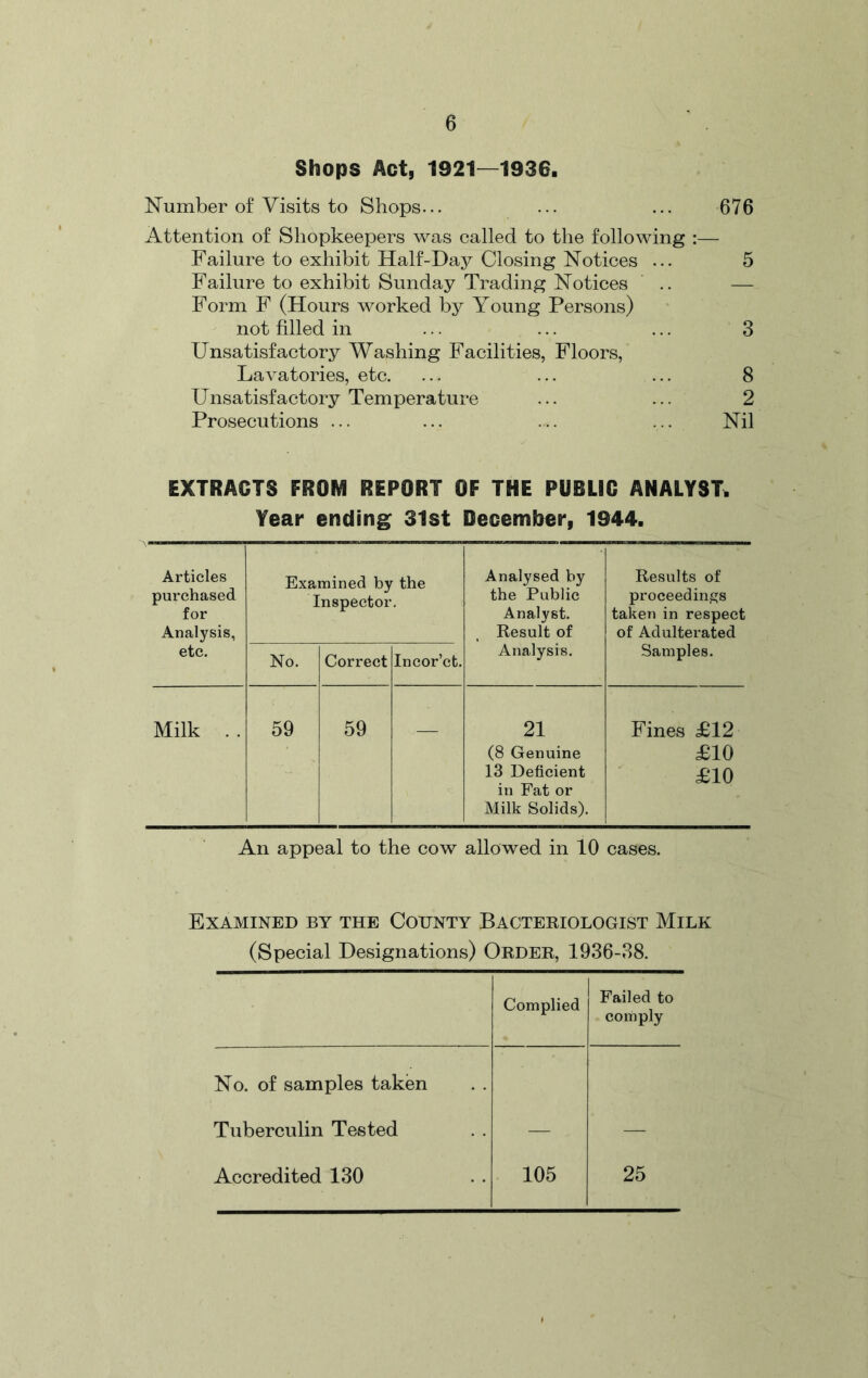 Shops Act, 1921—1936. Number of Visits to Shops... ... ... 676 Attention of Shopkeepers was called to the following :— Failure to exhibit Half-Day Closing Notices ... 5 Failure to exhibit Sunday Trading Notices .. — Form F (Hours worked by Young Persons) not filled in ... ... ... 3 Unsatisfactory Washing Facilities, Floors, Lavatories, etc. ... ... ... 8 Unsatisfactory Temperature ... ... 2 Prosecutions ... ... ... ... Nil EXTRACTS FROM REPORT OF THE PUBLIC ANALYST. Year ending 31st December, 1944. Articles purchased for Analysis, etc. Examined by the Inspector. Analysed by the Public Analyst. Result of Analysis. Results of proceedin^^8 taken in respect of Adulterated Samples. No. Correct Incor’ct. Milk .. 59 59 — 21 (8 Genuine 13 Deficient in Fat or Milk Solids). Fines £12 £10 £10 An appeal to the cow allowed in 10 cases. Examined by the County Bacteriologist Milk (Special Designations) ORDER, 1936-88. Complied Failed to comply No. of samples taken Tuberculin Tested — — Accredited 130 105 25