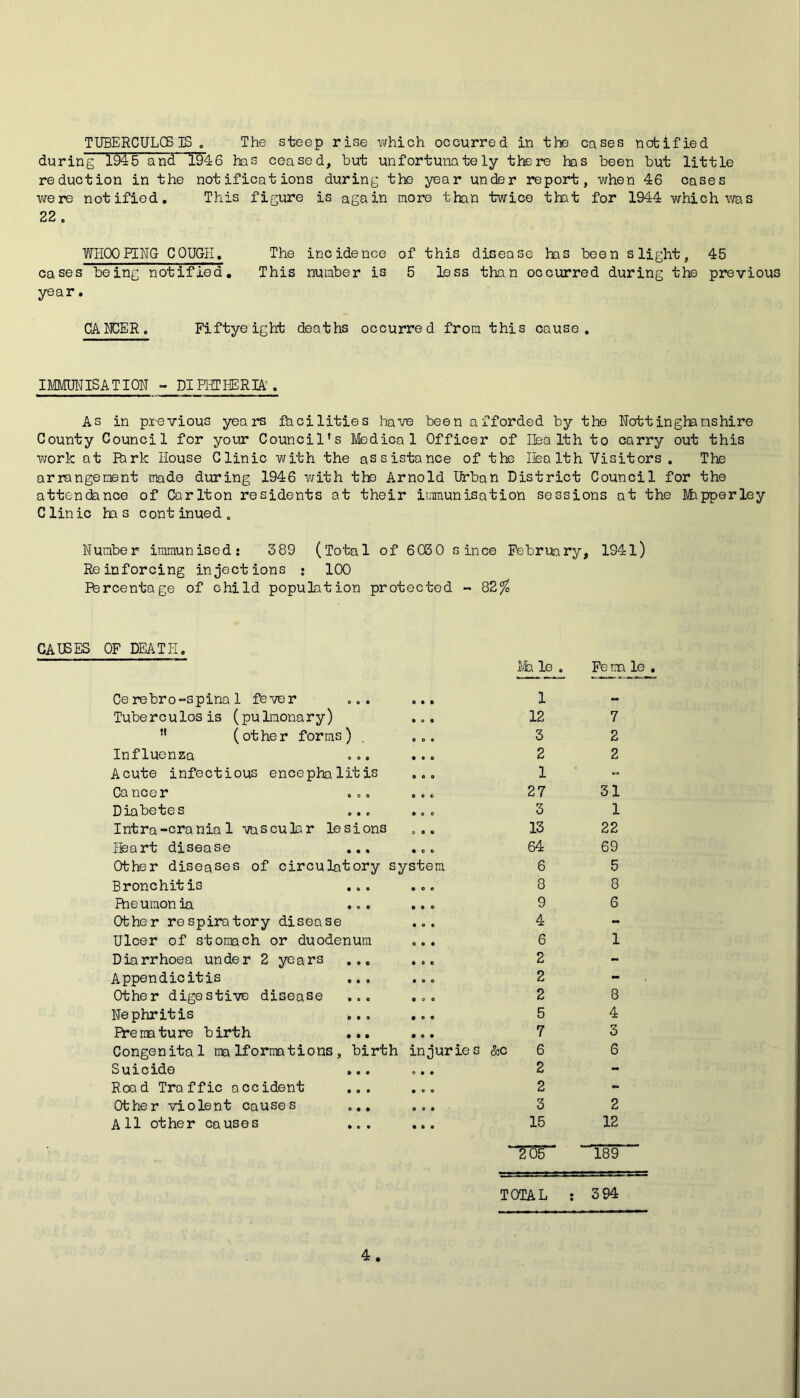 TUBERCULCB IS . The steep rise which occurred in the cases notified during 1945 and 1946 has ceased, but unfortunately there has been but little reduction in the notifications during the year under report, v\fhen 46 cases were notified. This figure is again more than twice that for 1944 which was 22 , WHOP HUG COUGH, The incidence of this disease has been slight, 45 cases being notified. This number is 5 loss than occurred during the previous year, CAM3ER. Fiftyeight deaths occurred from this cause. IMMUNISATION - DIH-ffHERIA, As in previous years fbcilities liave been afforded by the Nottinghamshire County Council for your Council’s Medical Officer of Ilea 1th to carry out this work at Ibrk House Clinic with the assistance of the Ifealth Visitors, The arrangement made during 1946 v/ith the Arnold Urban District Council for the attendance of Carlton residents at their immunisation sessions at the Mipperley Clinic has continued. Number immunised: 389 (Total of 603 0 since February, 1941) Reinforcing injections • 100 Ffercentage of child population protected - 82^ CAUSES OF DEATH, Ce rebro-spina 1 fever ... Tuberculosis (pulmonary) ” (ot he r forms) . Influenza Acute infectious encephalitis Cancer Diabetes Intra-crania 1 vascular lesions ffeart disease Other diseases of circulatory system Bronchitis ... Rieuraon ia ... Other respiratory disease Ulcer of stomach or duodenum Diarrhoea under 2 years ... Appendicitis ... Other digestive disease ... Nephritis ... Premature birth ... Congenital malformations, birth injuries &c Suicide ... Rood Traffic accident ... Other violent causes ... All other causes ... Ih le . Fema le 1 « 12 7 3 2 2 2 1 - 27 31 3 1 13 22 64 69 6 5 8 8 9 6 4 - 6 1 2 - 2 - 2 8 5 4 7 3 ;C 6 6 2 - 2 - 3 2 15 12 265 189 TOTAL : 394