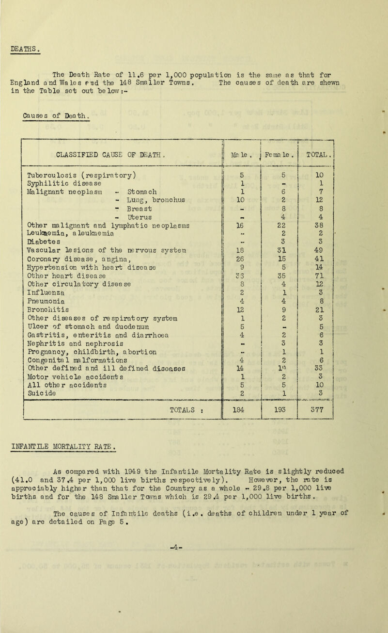 DEATHS „ The Death Rate of 11,6 per 1,000 population is the satae as that for England and Wales p nd the 148 Smaller Towns. The causes of death are shewn in the Table set out below;- Causes of Death. CLASSIFIED CAUSE OF DEATH . : Ma le . ^ Fe mo le . TOTAL. Tuberculosis (respiratory) 5 5 10 Syphilitic disease 1 - 1 Malignant neoplasm - Stomach 1 6 7 - Lung, bronchus 10 2 12 - Breast - 8 8 - Uterus i 4 4 Other malignant and lyrophatic neoplasms 16 22 38 Leuloaemia, a leukaemia - 2 2 Diabetes 1 3 r7 o Vascular lesions of the nervous system 18 31 49 Coronary disease, angina, 26 15 41 Hypertension v/ith heart disease 9 5 14 Other heart disease 3 3 35 71 Other circulatory disease 8 4 12 Inf luenza 2 1 3 Pneumonia 4 4 8 Bronchitis 12 9 21 Other diseases of respiratory system 1 2 3 Ulcer of stomach and duodenum 5 - 5 Gastritis, enteritis and diarrhoea 4 2 6 Nephritis and nephrosis - 3 3 Pregnancy, childbirth, abortion - 1 1 Congenital malformations 4 2 6 Other defined and ill defined diseases 14 33 Motor vehicle accidents 1 2 3 All other accidents 5 5 10 Suicide 2 1 3 TOTALS ; 184 193 377 lEFAHTILE MORTALITY RATE. As compared with 1949 the Infantile Mortality Rate is slightly reduced (41.0 and 37*4 per 1,000 live births respectively). However, the rate is appreciably higher than that for the Country as a whole - 29*8 per 1,000 live births and for the 148 Smaller Tovns which is 29.4 per 1,000 live births. The causes of Infentile deaths (i .e , deaths of children under 1 year of age) are detailed on Page 5. -4-