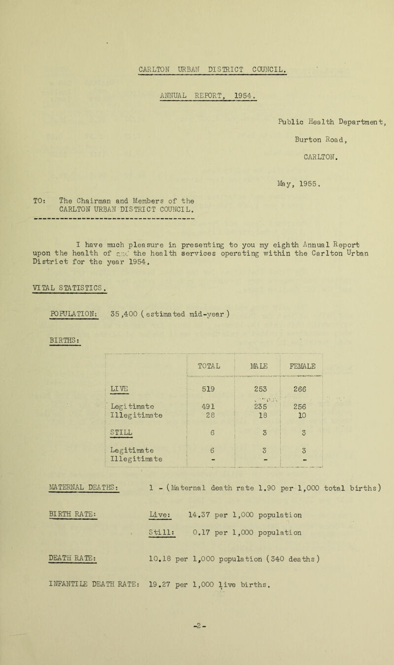 ANNUAL REPORT, 1954. Public Health Department, Burton Road, CARLTON. May, 1955. TO; The Chairman and Members of the CARLTON URBAN DIS TRIC T COUNCIL. I have much pleasure in presenting to you my eighth Annual Report upon the health of and the health services operating within the Carlton Urban District for the year 1954, VITAL STATISTICS. POPULATION; 35,400 (estimated mid-year) BIRTHS; TOTAL MALE FEMALE LIVE 519 253 266 Legitimate 491 ...■•■ a jv 235 256 Illegitimate 28 18 10 STILL .1 IP ■ i 6 3 3 Legitimate 6 3 3 Illegitimate - - MATERNAL DEATHS; 1 - (internal death rate 1.90 per 1,000 total births) BIRTH RATE; Live; 14,37 per 1,000 population Still; 0,17 per 1,000 population DEATH RATE; 10,18 per 1,000 population (340 deaths) INFANTILE DEATH RATE; 19.27 per 1,000 live births. -2-