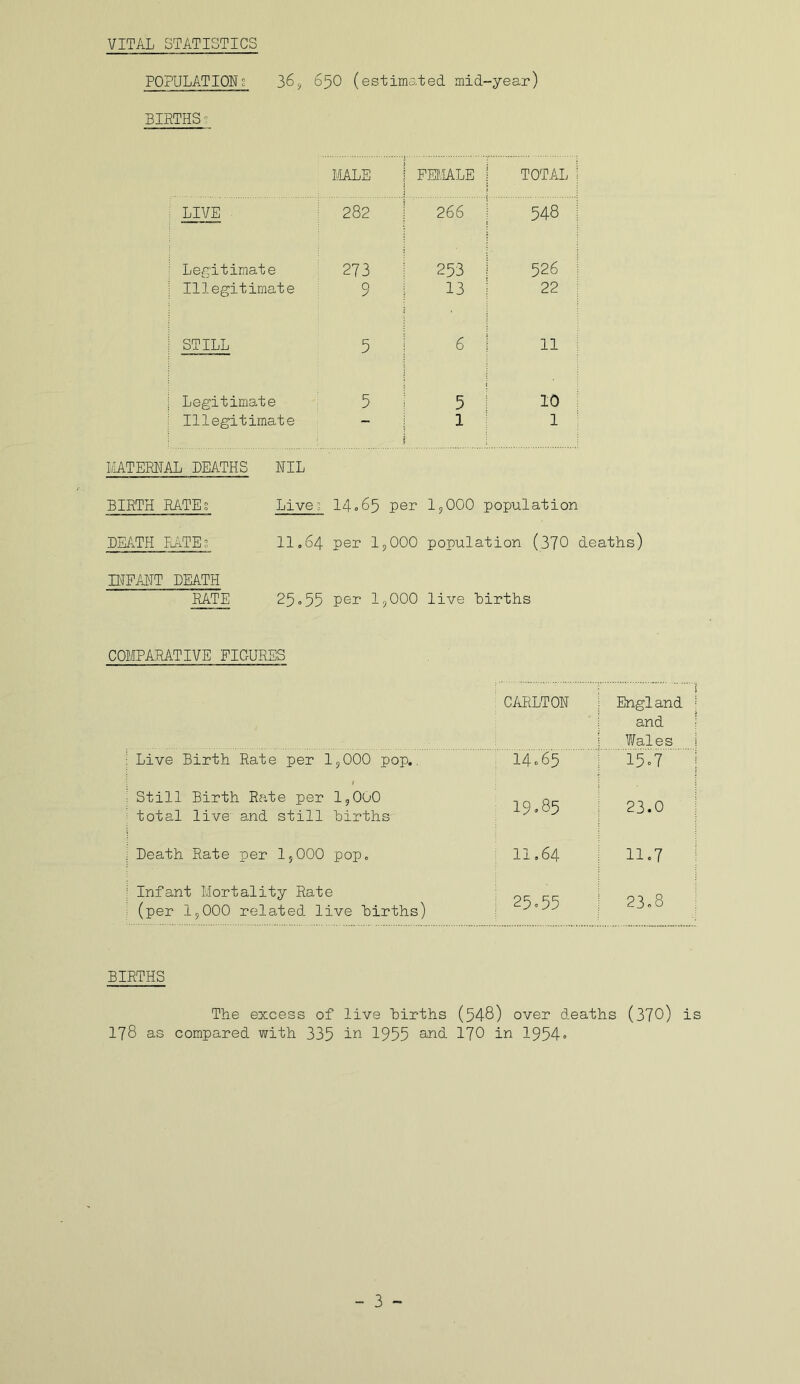 VITAL STATISTICS POPULATIOIl g 36j 650 (estimated mid-year) BIRTHS MALE PEI'.IALE TOTAL LIVE 282 266 548 Legitimate 273 253 526 Illegitimate 9 13 22 STILL 5 6 11 Legitimate 5 5 10 Illegitimate 1 1 MTERIAL DEATHS NIL BIRTH RATES Live s 1465 per I5OOO population DEi^.TH IJiTEs 11,64 per Ip000 population (370 deaths) ETFAIIT DEATH RATE 25»55 per Ip000 live births COMPARATIVE FIGURES ' CARLTON England and ; Live Birth Rate per Ip000 pop.. ; 14065 Yifales 15 = 7 i Still Birth Rate per 1,000 ^ total live and still births i : 19,85 ■ 23.0 i Death Rate per 1,000 pop. ; 11,64 11,7 i Infant Mortality Rate i (per Ip000 related live births) : 25,55 23,8 BIRTHS The excess of live Births (548) over deaths (370) is 178 as compared with 335 in 1955 nnd IJO in 1954«