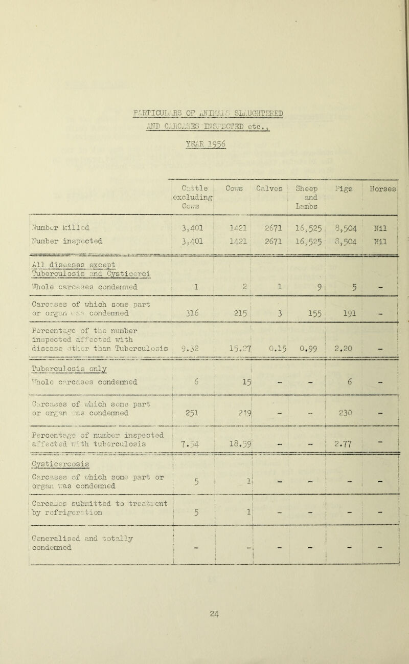 faeticul:.rs of sl..ughtered RRD C.JtC.:OSS ETSRFCTER etc., YEAR 1936 Cattle : .excluding: Cows Cows Calves ; Sheep and Lambs Pigs Horses: Y'TumTDur killed : 3,401 ^ 1421 2671 16,525 8,504 ITil i RumRer inspc'.cted 3;401 : 1421 ' 2671 16,525 ■ 3,504 Hil 1 All diseases except Tuberculosis and Cysticerci Vdaole carcases condemned 1 2 ; 1 i 9; 5 i Carcases of which, some part or organ ro.s condemned 316 215; 3 155 ; 191 - Percentage of the number inspected affected 'with disease other than Tuberculosis : 9.32 15.27 0.15 0.99 2.20 — Tuberculosis only ■ 'diolo c.'ircases condemned 6 15 “ - 6 - Carcases of v/hich seme part or organ ' -as condeimaed 251 2‘9i - - 230 j 1 : Percentc’ge of number inspected ; affected with tuberculosis : 7.34 18.59^ - - 2.77 i Cysticercosis i i ' : Carcases of which some part or : organ v.-as condemned : 5 1; - - - - ; Carcases submitted to treats'ent i by rcfrigcr''tion 1 5 1; - - - i } ; Generalised and totally icondemned : j - - - j i i