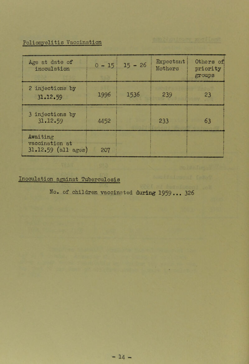 Poliomyelitis Vaccination Age at date of = inoculation \ 0-15 ^ 15-26 Expectant Mothers ' Others ofj priority j groups 1 i 1 2 injections hy | 1 31.12.59 j 1996 r ' ' 1536 239 23 j 1 • * i 3 injections hy j 31.12.59 ! 4452 233 « 1 Awaiting \ vaccination at | 31.12.59 (all ages) i 207 ■ j 1 i 1 Inooulation against TuTperculosis No. of children vaccinated during 1959... 326