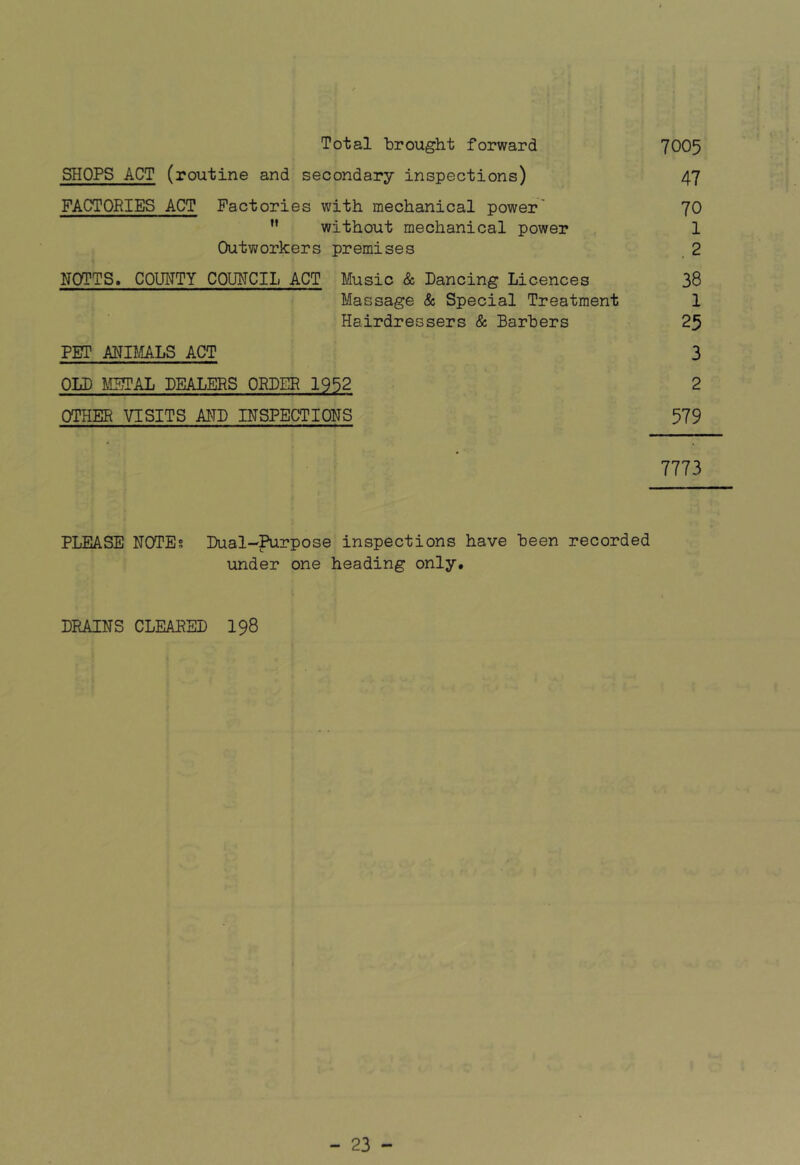 Total brought forward 7005 SHOPS ACT (routine and secondary inspections) 47 FACTORIES ACT Factories with mechanical power' 70 ” without mechanical power 1 Outworkers premises 2 NOTTS. COUHTY COUNCIL ACT Music & Dancing Licences 38 Massage & Special Treatment 1 Hairdressers & Barbers 25 PET ANIM-ALS ACT 3 OLD MITAL DEALERS ORDER 1952 2 OTHER VISITS AND INSPECTIONS 579 7773 PLEASE NOTE? Dual-Birpose inspections have been recorded under one heading only. DRAINS CLEARED I98