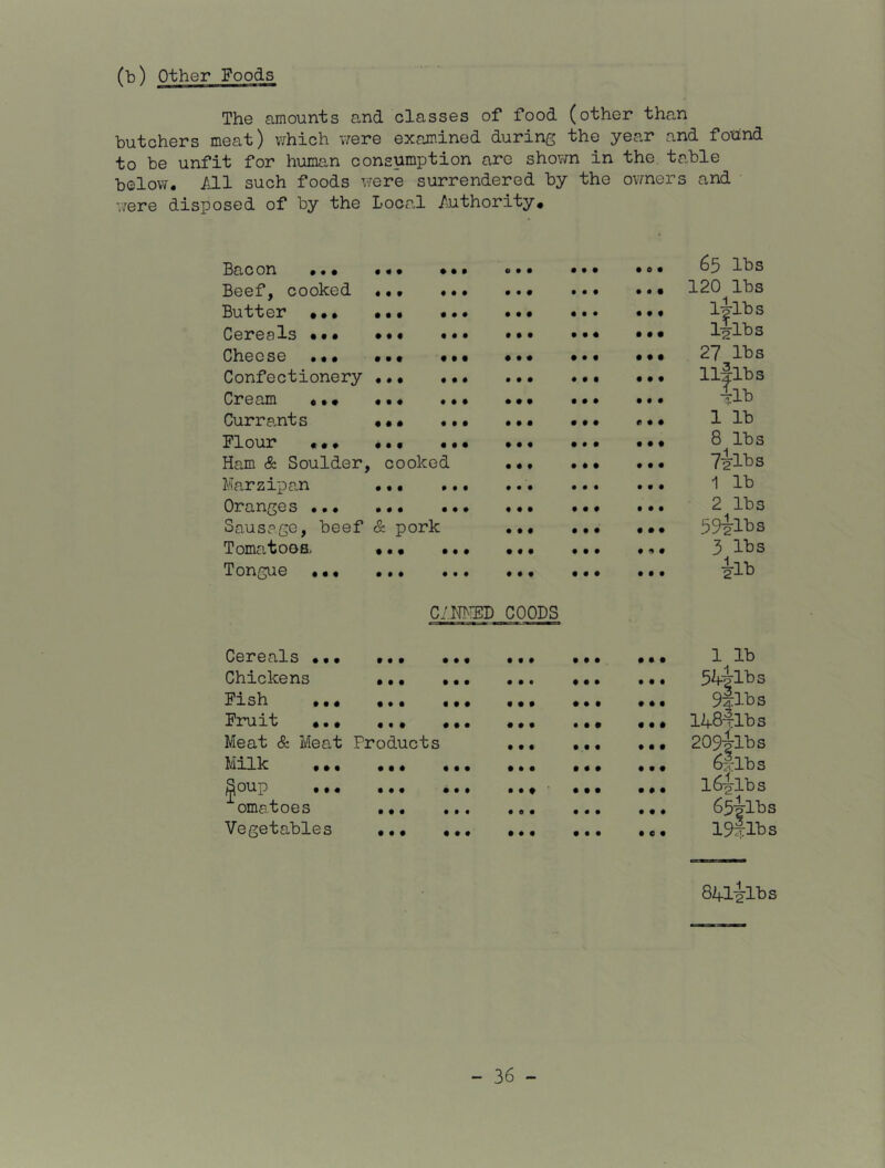 (b) Other Foods The amounts and classes of food (other than butchers meat) v/hich v/ere examined during the year and fottnd to be unfit for human consumption are shovm in the table below. All such foods v/ere surrendered by the ovmers and were disposed of by the Local Authority. Bacon ••• ••• ••• 0 • • • • • • 09 65 lbs Beef, cooked ••• ••• • • • • • • • • • 120 lbs l^lbs Butter ... ••• ••• • • • • • • • • • Cereels ••• ••• ••• • • • • • « • • • l|lbs Cheese ••• ••• • t • • • • • ♦ • 27 lbs Confectionery • • • • • • • • • Ilflbs Tib Cream ••• ••• ••• • • • • • • • • • Currants ••• ••• • • • • • • « • • 1 lb Flour «•» ••• ••• # • • • • • • • • 8 lbs Ham Sz Soulder, cooked • • • • • • • • • 7ilbs Marzipan ••• ... • • • • • • • • • 1 lb Oranges • • • • • • t • • 2 lbs 59ilbs Sausage, beef & pork • • • • • • • • • TomatooS' • *. ... • • • • • • • 9 • 3 lbs ^Ib Tongue ... ... Cim-ED • • « COOPS • • • • • • Cereals ... ••• • • • • • • • • • 1 lb Chickens • • • • • • • • • 54ilbs 9ilbs lASflbs Fish ..a ••• • • • • • • Fruit ... ... ... • • • • • • • • • Meat & Meat Products • • • • • • • • • 20941b s Milk • • • • « • • • • 6l:lbs ^oup ... omatoes ... ... « • • • • • l64lbs • d • • • • • • • 6541b Vegetables ... ... • • • • • • • 0 • 19Jlb SZflilbs