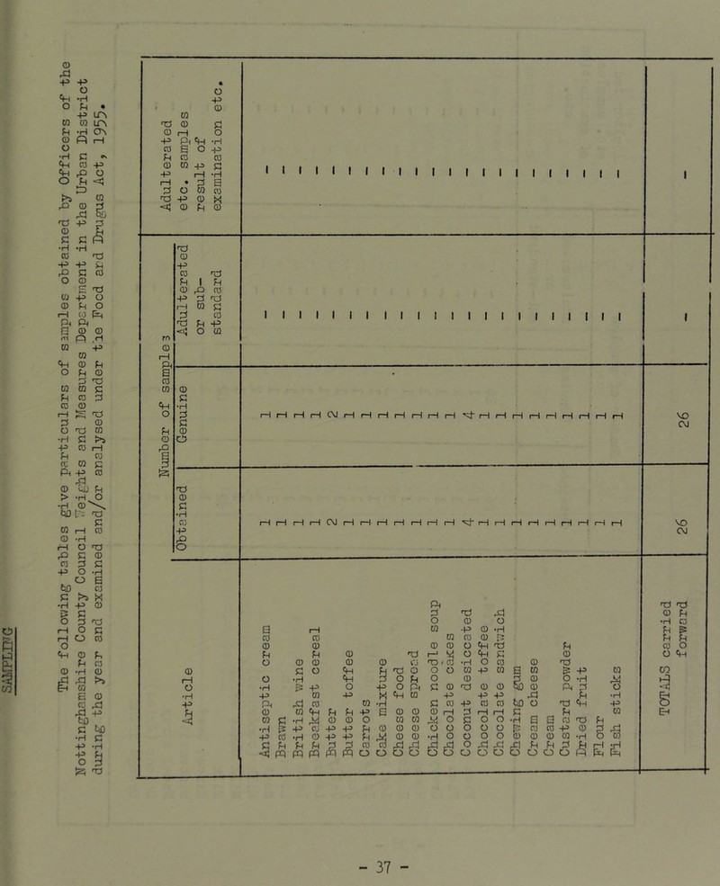 The follovying tables give particulars of samples obtained by Officers of the Nottinghamshire County Council TTeights and Measures Department in the Urban District during the year and examined and/or analysed under tie Food and Drugus Act, 1955, TOTALS carried