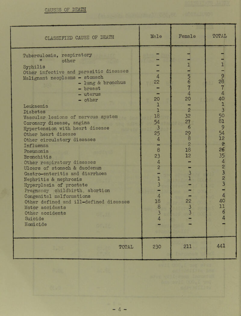 CAUSES OF DEATH CLASSIFIED CAUSE OF DEATH Male Female — ■■ ■ —- 'TOTAL Tuberculosis, respiratory — ” other •• Syphilis •— 1 1 Other infective and parasitic diseases Malignant neoplasms - stomach 4 ; 5 9 - lung & bronchus 22 6 28 - breast - 7 7 - uterus — 4 4 - other 20 20 40 Leukaemia 1 — 1 Diabetes 1 2 3 Vascular lesions of nervous system 18 32 50 Coronary disease, angina 54 27 81 Hjrpertension with heart disease 3 6 9 Other heart disease 25 29 54 Other circulatory diseases 4 8 12 Influenza — 2 2- Pneumonia 8 18 2 6 Bronchitis 23 12 35 Other respiratory diseases 4 — 4 Ulcers of stomach & duodenum 2 — 2 Gastro-enteritis and diarrhoea - 3 3 Nephritis & nephrosis 1 1 i 2 Hyperplasia of prostate 3 — 3 Pregnancy childbirth, abortion - — — Congenital malformations 4 — 4 Other defined and ill-defined diseases 18 22 40 Motor accidents 8 3 11 Other accidents 3 3 6 Suicide 4 - 4 Homicide TOTAL 230 211 441