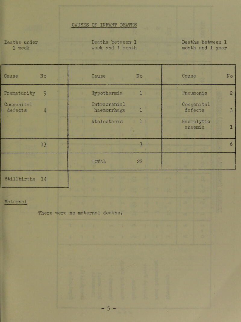 CAUSES OF INFANT DEATHS Deaths under 1 week Deaths between 1 week and 1 month Deaths between 1 month and 1 year Cause No Cause No Cause No Prematurity 9 Hypothermia 1 Pneumonia 2 Congenital defects 4 Intracranial haemorrhage 1 Congenital defects 3 Atelectasis 1 Haemolytic anaemia 1 13 3 6 TOTAL 22 Stillbirths 14 Maternal There were no maternal deaths.