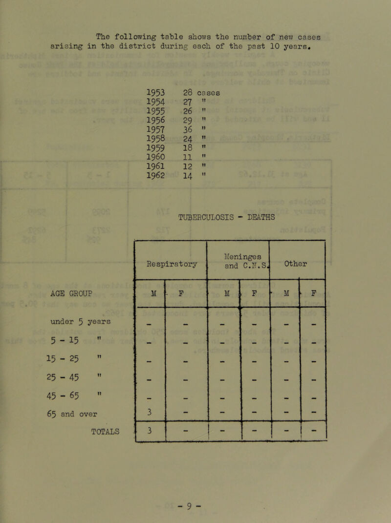 The following table shows the number of new cases arising in the district during each of the past 10 years. 1953 28 cases 1954 27 m 1955 26 m 1956 29 it 1957 36 11 1958 24 it 1959 18 11 i960 11 11 1961 12 11 1962 14 11 TUBERCULOSIS - DEATHS Respiratory Meninges and C.17.S. Oth€ 2r * AGE GROUP M - F M : F * M F under 5 years — 5-15  — - — — 15 - 25 — - - - — - 25 - 45 — — — — - 45 - 65 1 - — — — - — 65 and over 3 - — - - — TOTALS 3 — 1 - -