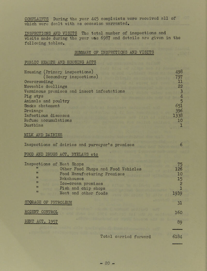 COMPLAINTS During the year 445 complaints were received all of which were dealt with as occasion warranted. INSPECTIONS AND VISITS The total number of inspections and visits made during the year was 6987 and details are given in the following tables, SUMMARY OF INSPECTIONS AND VISITS PUBLIC HEALTH AND HOUSING ACTS Housing (Primary inspections) 498 (Secondary inspections) 797 Overcrowding 11 Moveable dwellings 22 Verminous premises and insect infestations 3 Pig stys 4 Animals and poultry 5 Smoke abatement 65I Drainage 396 Infectious diseases 1338 Refuse accumulations 10 Dustbins 1 MILK AND DAIRIES Inspections of dairies and purveyor’s premises 6 FOOD AND DRUGS ACT, BYELAYS etc Inspections of Meat Shops 75  Other Food Shops and Food Vehicles 126 M Food Manufacturing Premises 10 ” Bakehouses 15 ” Ice-cream premises 2  Fish and chip shops 1  Meat and other foods 1939 STORAGE OF PETROLEUM 31 RODENT CONTROL 160 RENT ACT, 1957 89 Total carried forward 6184