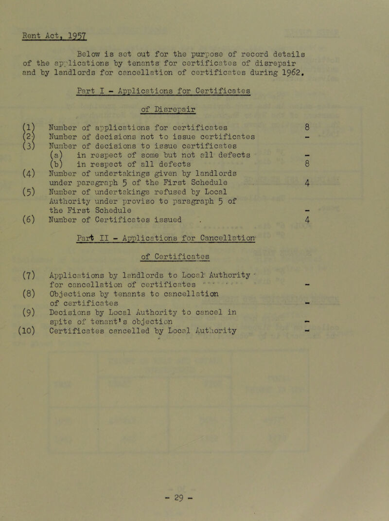 Rent Act, 1957 Below is set out for the purpose of record details of the applications by tenants for certificates of disrepair and by landlords for cancellation of certificates during 1962. Part I - Applications for Certificates of Disrepair 8 8 4 4 Part II - Applications for Cancellation of Certificates (7) Applications by landlords to Local Authority • for cancellation of certificates - • • - (8) Objections by tenants to cancellation of certificates - (9) Decisions by Local Authority to cancel in spite of tenant’s objection — (10) Certificates cancelled by Local Authority - (l^ Number of applications for certificates (2) Number of decisions not to issue certificates (3) Number of decisions to issue certificates (a) in respect of some but not all defects (b) in respect of all defects (4) Number of undertakings given by landlords under paragraph 5 of the First Schedule (5) Number of undertakings refused by Local Authority under proviso to paragraph 5 of the First Schedule (6) Number of Certificates issued