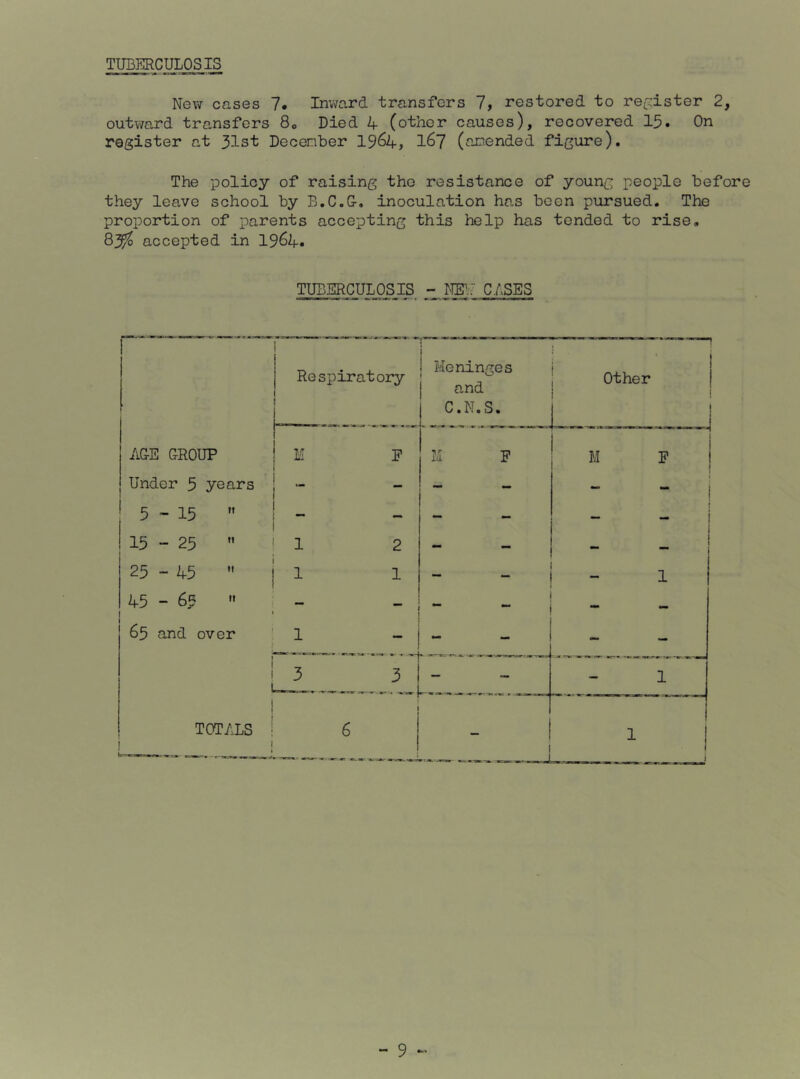 TUBERCULOSIS New cases 7. Inward transfers 7, restored to re^^ister 2, outv/ard transfers 8o Died 4 (other causes), recovered 15. On register at 31st Decenber 19^4, 1^7 (anended figure). The policy of raising the resistance of young people before they leave school by B.C.G. inoculation has been pursued. The proportion of parents accepting this help has tended to rise, 83^ accepted in 1964. TUBERCULOSIS - NEU C.ASES ACE GROUP Under 5 years 5-15  15 - 25  25 - 45  45 - 65  1 • 1 65 and over Respiratory i i Meninges ♦ ^ and 1 C.N.S. i Other 1 1 K F 1 2 1 1 1 Id F M F f 1 ! ^ 5 1 1 TOTALS 1 1 1 ' 6 - 1 1