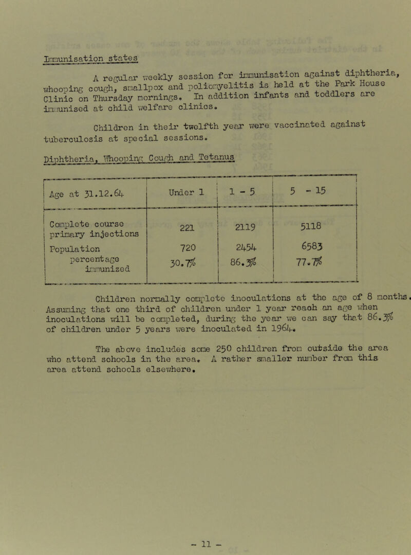 Innunisation states A rerular v;eGkly session for irrmunisation against diphtheria, nhoopine couch, snallpox and polionyelitisis held at the Park House Clinic on Thursday mornings» In addition infants and toddlers are immunised at child welfare clinics* Children in their twelfth year were vaccinated against tuberculosis at special sessions* Diphtheria* Hhoopinn Courli and Tetanus Age at 31*12.64 1 i Under 1 ' 1-5 1 5-15 1 ^ Complete course primary injections Population percentage immunized 1 221 720 30.7% 2119 2454 86.3^ 5118 6585 Tl.% -i Children normally con'plcte inoculations at tho age of 8 months« Assuming that one third of children under 1 year roach on age 'v^hen inocula,tions will be completed, during the year v/e can say tha,t 86,3% of children under 5 years v/ere inoculated in 1964* The above includes some 250 children from outside the area who attend schools in the area* A rather smaller number from this area attend schools elsewhere.