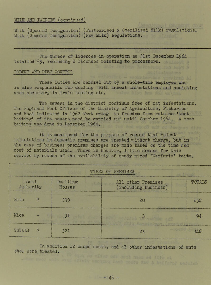 MILK MD DAIEIES (continued) Milk (Special Designation) ^Pasteiirised & Sterilised Milk) regulations. Milk (Special Designation) (Eav; Milk) Eegulations, The Uumher of licences in operation as 31st Decemher 19^4 totalled 85, including 2 licences relating to processors, RODMT MD PEST COETEOL These duties are carried out by a whole-time employee who is also responsible for dealing with insect infestations and assisting when necessary in drain testing etc. The sewers in the district continue free of rat infestations. The Regional Pest Officer of the Ministry of Agriculture, Fisheries and Pood indicated in I962 that owing to freedom from rats no ’test baiting* of the sewers need be'carried out until October I964. A test baiting was done in December 1964* It is mentioned for the purpose of record that rodent infestations in domestic premises are treated without charge, but in the case of business premises charges are-made based on the time and cost of materials used. There is however, little demand for this service by reason of the availability of ready mixed ’Warfarin’ baits. -• — 1 — TYPES OP PRELGSES Local Authority Dwelling Houses All other Premises (including business) TOTAI^ Rats 2 230 20 252 Mice - 91 L 3 94 TOTAIE 2 1 321 23 346 In addition 12 v^asps nests, and 43 other infestations of ants etc, were treated.