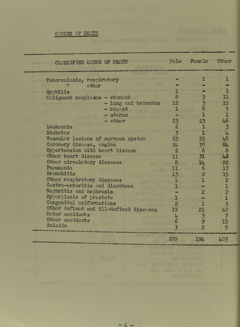 C./,USES OF DE/JH CLASSIFIED CAUSE OF DE/^ Ifele Fennle Tuberculosis, respiratory •• 1  other — — Syphilis 1 - Malignant neoplasns - stomach 8 3 - lung and bronchus 12 3 - breast 1 8 - uterus - 1 - other 23 23 Leukaemia 2 1 Diabetes 3 1 Vascular lesions of nervous system 23 25 Coronary disease, angina 54 30 Hypertension ivith heart disease 2 6 Other heart disease 11 31 Other circulatory diseases 8 14 Pneumonia 11 6 Bronchitis 13 2 Other respiratory diseases 1 1 G-astro-enteritis and diarrhoea 1 — Nephritis and nephrosis 2 Hyperplasia of prostate 1 — Congenital malformations 2 1 Other defined and ill—defined diseases 19 21 Motor accidents 4 3 Other accidents 6 9 Suicide 3 2 Other 1 1 11 15 9 1 2f6 3 k 48 84 8 42 22 17 15 2 1 2 1 3 40 7 15 5