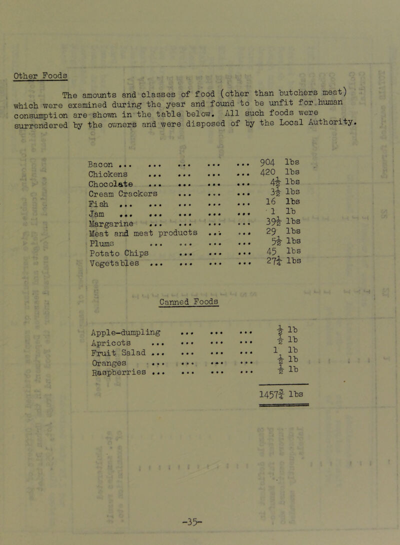 other Foods The amounts and classes of food (other than butchers meat) which were examined during the year and found to he unfit for,human consumption are shown in the table helow. iill such foods were surrendered hy the ov^ners and were disposed of hy the Local Authority* Bacon ••• ••• Chickens ... ... Chocolate ... ••. Cream Crackers •.. Fish J am •». ... Margarine Meat and meat products Plums ... ... Potato Chips ... Vegetables • « • • • • • • • • • # • • # • • • ... 904 lbs ... 420 lbs ... 4-J- lbs ... 34- lbs ... 16 lbs ... -1 IL ,.. 392 ... 29 lbs 94-1133 ... 45 lbs ... 27i lbs Canned Foods Apple-dumpling Apricots ..• Fruit, Salad • .. Oranges . ... Raspberries ... ... ... ... ... ... ... ... ... ... ... *■*. ... .** *.* *** i 11) i 11) 1 lb '2 11) i lb 1457f lbs -35-