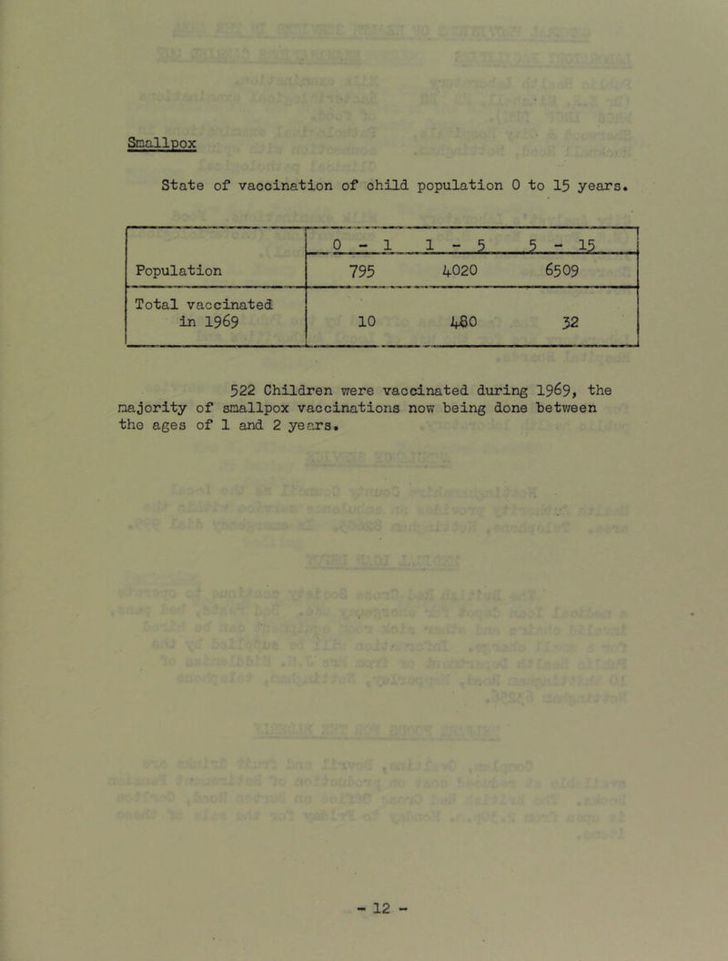 Snallpox State of vaccination of child population 0 to 15 years* Population 0-1 1-5 5-15 795 4020 6509 Total vaccinated in 1969 10 430 32 522 Children were vaccinated during I969, the majority of smallpox vaccinations now being done betv/een the ages of 1 and 2 years.