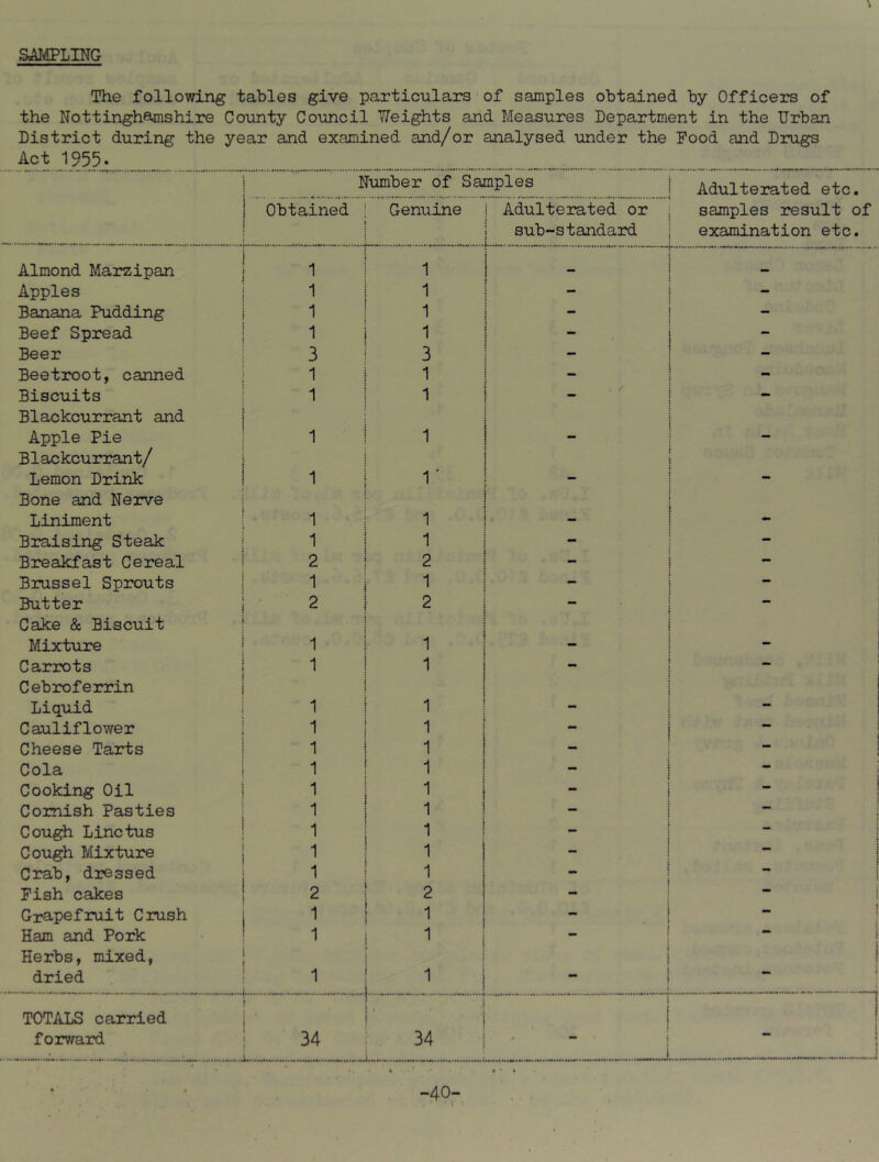 SAMPLING The following tables give particulars of samples obtained by Officers of the Nottinghfl-mshire County Council V7eights and Measures Department in the Urban District during the year and examined and/or analysed under the Food and Drugs Act 1955. Number of Samples Adulterated etc. Obtained Genuine i Adulterated or sub-standard samples result of examination etc. Almond Marzipan 1 1 Apples 1 1 Banana Pudding 1 1 ” “ Beef Spread 1 1 — Beer 3 3 - - Beetroot, canned 1 1 - Biscuits 1 1 - - Blackcurrant and Apple Pie 1 1 mm Blackcurrant/ Lemon Drink 1 1’ Bone and Nerve Liniment 1 1 - Braising Steak 1 1 mm - Breakfast Cereal 2 2 - Brussel Sprouts 1 1 Butter 2 2 - — Cake & Biscuit Mixture 1 1 Carrots 1 1 - Cebroferrin Liquid 1 1 _ Cauliflower 1 1 Cheese Tarts 1 1 — Cola 1 1 - — Cooking Oil 1 1 - — Cornish Pasties 1 1 — Cough Linctus 1 1 — Cough Mixture 1 1 I Crab, dressed 1 mm Pish cakes 2 2 — Grapefruit Crush 1 — Ham and Pork 1 1 «. ! Herbs, mixed, J dried I 1 TOTALS carried |' forward ; 34 1 I i - 34 * - -40- t •-