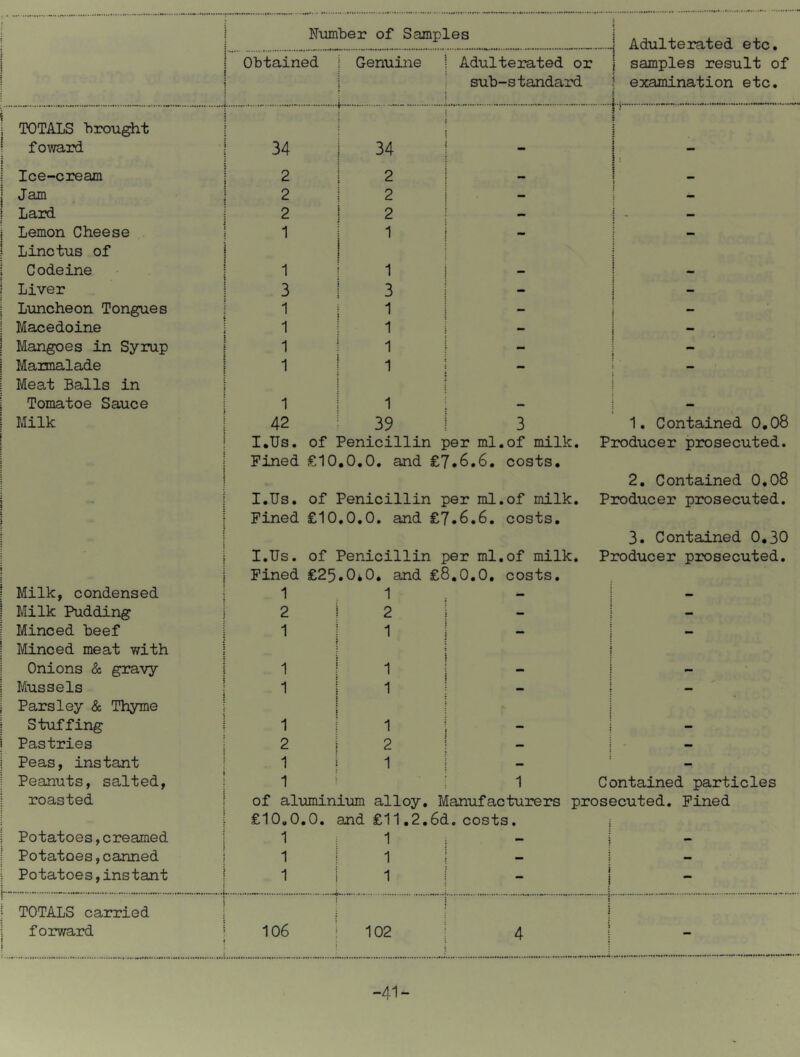 . . _ J.. .....................A...*. i : Number of Samples 1 1 Adulterated etc. Obtained i Genuine i Adulteirated or j samples result of i sub-standard j 1 examination etc. i i TOTALS brought i t \ f \ I foward 34 34 1 j i \ I Ice-cream 2 2 j J ^ 1 I I Jam 2 2 i — i I Lard 2 2 — i - ; Lemon Cheese Linctus of 1 1 J t j Codeine 1 1 i - Liver 3 3 j - Luncheon Tongues 1 1 - Macedoine 1 1 i - — Mangoes in Syrup 1 1 \ - Mamnalade 1 1 t Meat Balls in i i Tomatoe Sauce 1 1 t * Milk 42 39 i 3 1. Contained 0,08 I.Us. of Penicillin per ml.of milk. Producer prosecuted. Fined £10 ,0.0, and £7.6.6. costs. 2. Contained 0,08 I I.Us. of Penicillin per ml.of milk. Producer prosecuted. Fined £10 ,0.0. and £7*6.6, costs. ; 3. Contained 0,30 I.Us. of Penicillin per ml,of milk. Producer prosecuted. i Fined £25 .0*0, and £8,0.0, costs. Milk, condensed 1 1 — - Milk Pudding 2 2 j - 1 - Minced beef Minced meat with 1 ■ i 1 i j — i i : — Onions & gravy 1 1 i  — Mussels Parsley & Thyme 1 ; i 1 1 j — Stuffing 1 1 ■ - i i - Pastries 2 2 1 i — Peas, instant 1 i 1 1 — : — Peanuts, salted. 1 ; 1 Contained particles roasted of aluminium alloy. Manufacturers prosecuted. Pined I £10.0. 0. and £11,2.6d. costs. i Potatoes,creamed 1 1 1 — I Potatoes,canned 1 1 9 1 — i Potatoes,instant 1 1 1 1 i J ^ i 1 - TOTALS carried i 1 1 .....j j forward 1 ! 106 i 102 1 4 ! j — -41-