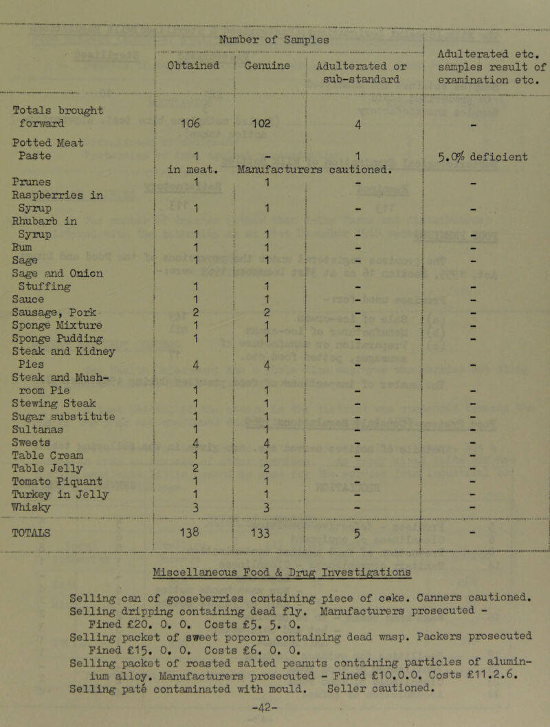 Num'ber of Samples Obtained t 1 Genuine i ■ Adulterated or sub-standard 1 Adulterated etc. 1 samples result of i examination etc. J.. Totals brought 1 j : : i forward 106 I 102 4 j Potted Meat 1 r i i Paste 1 I 1 j 5.0?^ deficient Prunes in meat. 1 Manufactur( 1 2rs cautioned. j Raspberries in Syrup 1 ’ 1 i I i j “ Rhubarb in Syrup 1 1 j 1 i i - Rum 1 1 - i ! “ Sage 1 1 1 1 Sage and Onion Stuffing 1 1 i 1 Sauce 1 1 1 Sausage, Pork 2 2 Sponge Mixture 1 1 - - Sponge Pudding 1 1 - - Steak and Kidney Pies 4 4 Steak and Mush- room Pie ‘ 1 1 Stewing Steak 1 1 - - Sugar substitute 1 1 - - Sultanas 1 1 - - Sweets 4 4 “ - Table Cream 1 1 - Table Jelly 2 2 Tomato Piquant 1 1 - - Turkey in Jelly 1 1 .i i - TThisky 3 3 - — Toms i ( 138 133 i 5 - Miscellaneous Food & Drug Investigitions Selling can of gooseberries containing piece of c«ke. Canners cautioned. Selling dripping containing dead fly. Manufacturers prosecuted - Fined €20. 0. 0. Costs £5. Selling packet of sweet popcorn containing dead wasp. Packers prosecuted Fined £15. 0. 0, Costs £6, 0. 0, Selling packet of roasted salted peanuts containing particles of alumin- ium alloy. Manufacturers prosecuted - Fined £10,0.0, Costs £11,2,6, Selling pate contaminated with mould. Seller cautioned, -42-