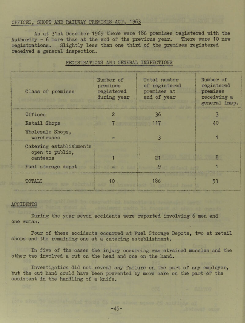 OFFICES, SHOPS AND RAILWAY PRI^iISES ACT, 1963 As at 31st Decem'ber 19^9 there were 186 premises registered with the Authority - 6 more than at the end of the previous year. There were 10 new registrations. Slightly less than one third of the premises registered received a general inspection, REGISTRATIONS AND GENERAL INSPECTIONS i Number of \ 1 Total number 1 1 i j Number of 1 premises j of registered i registered Class of premises 1 registered 1 premises at 1 premises i during year j end of year \ I i receiving a general insp. Offices i 2 1 36 i 1 j 3 Retail Shops Wholesale Shops, 1 i' 117 i 1 1 \ i 1 40 warehouses i - i 3 1 1 Catering establishments ( t i i open to public. { 1 \ • ; : 1 ! t 8 canteens I 1 21 i i Fuel storage depot 1 i 9 i i 1 TOTALS 1 10 t 00 ON T 1 53 ACCIDENTS During the year seven accidents were reported involving 6 men and one woman. Four of these accidents occurred at Fuel Stoi^ge Depots, two at 2?etail shops and the remaining one at a catering establishment. In five of the cases the injury occurring was strained muscles and the other two involved a cut on the head and one on the hand. Investigation did not reveal any failure on the part of any employer, but the cut hand could have been prevented by more care on the part of the assistant in the handling of a knife. -45-