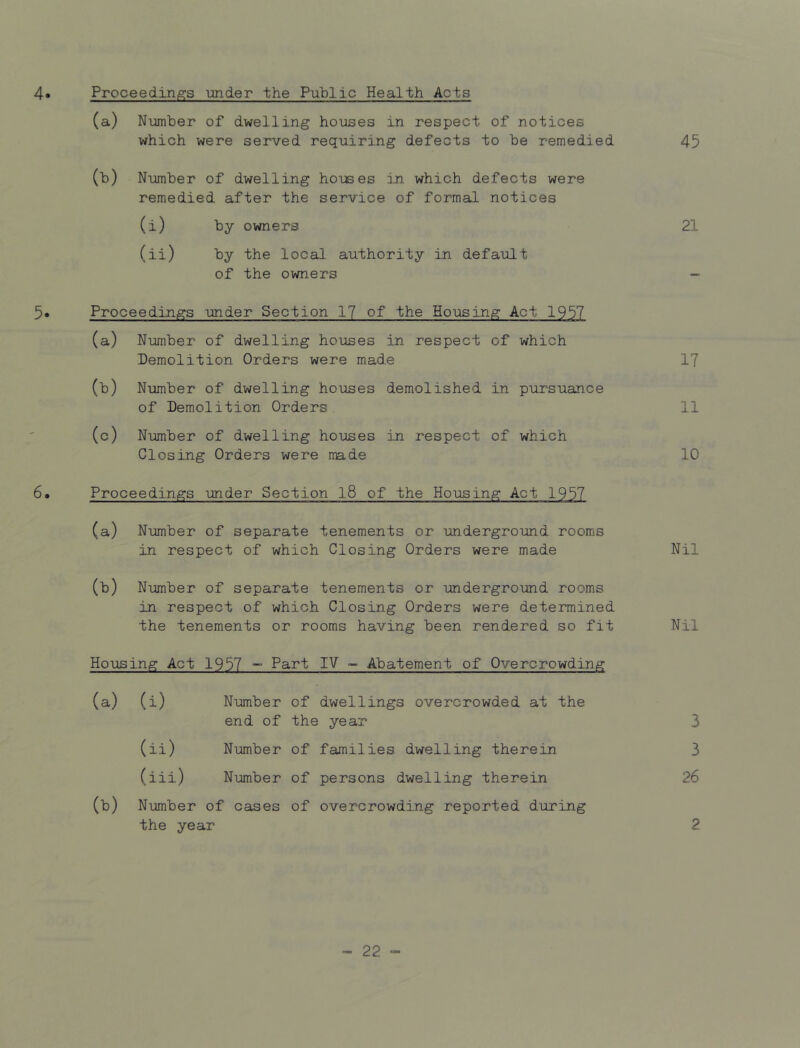 4» Proceedings under the Public Health Acts (a) Numder of dwelling houses in respect of notices which were served requiring defects to be remedied 45 (b) Number of dwelling houses in which defects were remedied after the service of formal notices (i) by owners 21 (ii) by the local authority in default of the owners - 5. Proceedings under Section 17 of the Housing Act 1957 (a) Number of dwelling houses in respect of which Demolition Orders were made 17 (b) Number of dwelling houses demolished in pursuance of Demolition Orders 11 (c) Number of dwelling houses in respect of which Closing Orders were made 10 6. Proceedings under Section l8 of the Housing Act 1957 (a) Number of separate tenements or underground rooms in respect of which Closing Orders were made Nil (b) Number of separate tenements or underground rooms in respect of which Closing Orders were determined the tenements or rooms having been rendered so fit Nil Housing Act 1957 - Part IV - Abatement of Overcrowding (a) (i) Number of dwellings overcrowded at the end of the year 3 (ii) Number of families dwelling therein 3 (iii) Number of persons dwelling therein 26 (b) Number of cases of overcrowding reported during the year 2