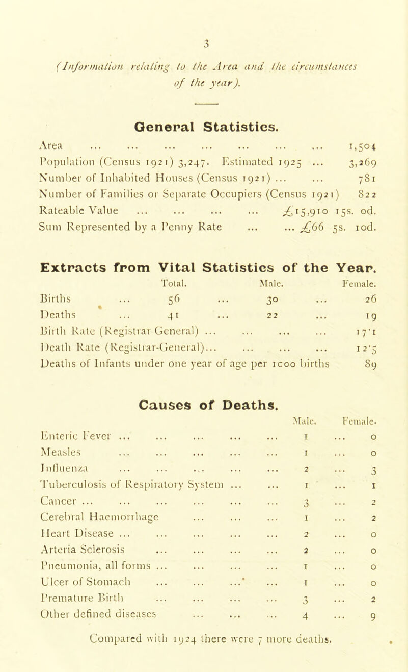 (Information relating to the Area and the circumstances of the year). General Statistics. Area Population (Census 1921)3,247. Estimated 1925 ... Number of Inhabited Houses (Census 1921) ... Number of Families or Separate Occupiers (Census 1921) C5°4 3,a69 781 S22 Rateable Value ,£15,910 15s. od. Sum Represented by a Penny Rate ^66 5s. iod. Extracts from Vital Statistics of the Year. Total. Male. Female. Births ... 56 30 26 Deaths ... 41 22 19 Birth Rate (Registrar General) ... ... ... 17T Death Rale (Registrar-General)... ... ... ... 12'5 Deaths of Infants under one year of age per icoo births S9 Causes of Deaths. Male. Female. Enteric l ever ... ... ... 1 0 Measles 1 0 Influenza ... ... 2 0 Tuberculosis of Respiratory System ... ... 1 I Cancer ... ■1 0 2 Cerebral Haemorrhage ... ... 1 ... 2 IIeart Disease ... 2 ... 0 Arteria Sclerosis ... ... 2 0 Pneumonia, all forms ... ... ... 1 ... 0 Ulcer of Stomach 1 ... 0 Premature Birth * *• J 2 Other defined diseases 4 9 Compared with 1924 there were 7 more deaths.