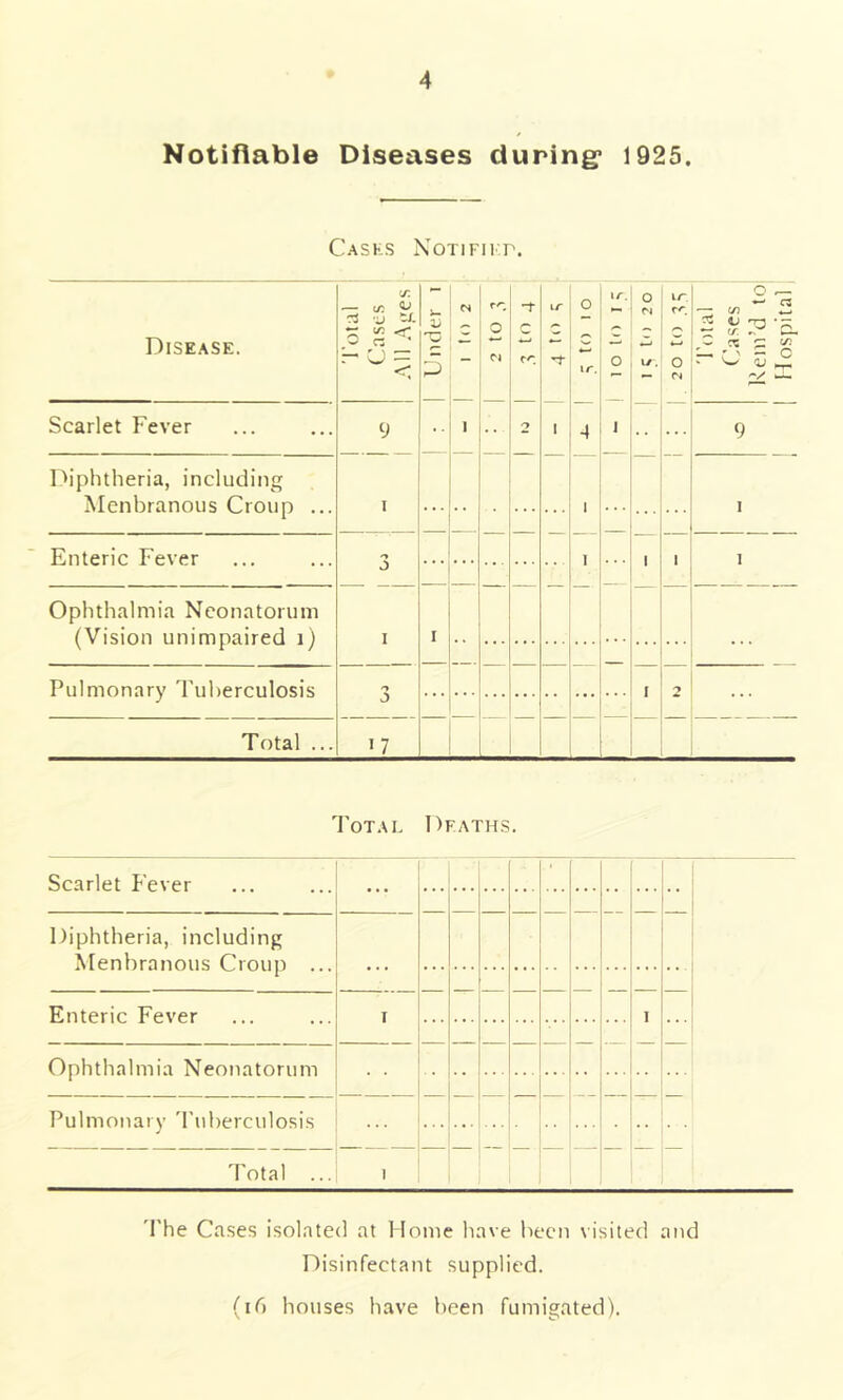 Notifiable Diseases during’ 1925. Casks Notifikp. Disease. Total Cases All Ages Under i rr- o ci c to i r O t r. ir. O o L/\ i r to O (N Total Cases Rent’d to H ospital Scarlet Fever 9 i o ** i A j ... 9 Diphtheria, including Menbranous Croup ... i | i Enteric Fever *■» i 1 i 0 Ophthalmia Neonatorum (Vision unimpaired 1) I i Pulmonary Tuberculosis 'J i Total ... 1 7 Total Deaths. The Cases isolated at Home have been visited and Disinfectant supplied. (id houses have been fumigated).