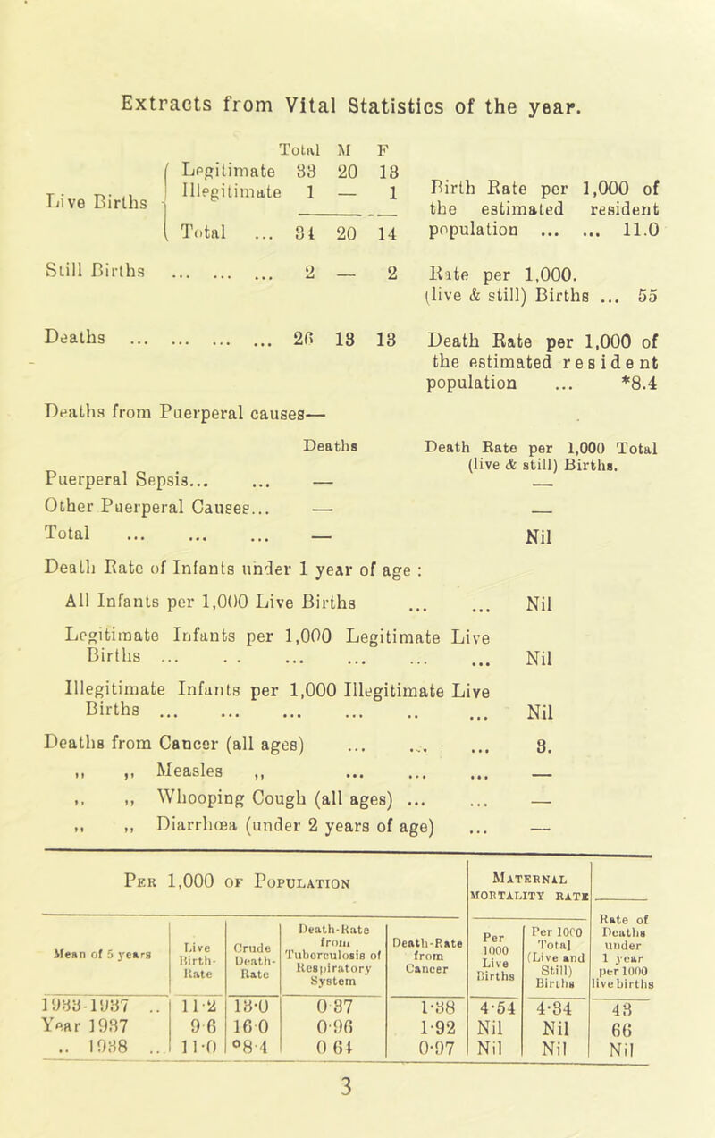 Extracts from Vital Statistics of the year. Total M F f Legitimate 83 20 13 Live Births Illegitimate 1 — 1 Birth Rate per 1,000 of the estimated resident Total ... 81 20 14 population 11.0 Still Births 2 — 2 Rate per 1,000. (live & still) Births ... 55 Deaths 28 13 13 Death Rate per 1,000 of the estimated resident population ... *8.4 Deaths from Puerperal causes— Deaths Death Rato per 1,000 Total Puerperal Sepsis — (live & still) Births. Other Puerperal Causes... — Total — DeaLh Rate of Infants under 1 year of age : Nil All Infants per 1,000 Live Births • • • Nil Legitimate Infants per 1,000 Legitimate Births ... . . Live • • • Nil Illegitimate Infants per 1,000 Illegitimate Births Live Nil Deaths from Cancer (all ages) • • # 8. ,, Measles ,, i, Whooping Cough (all ages) ... ,, Diarrhoea (under 2 years of age) Pek 1,000 of Population Mat MORTAL ERNAL ITY RATE Rate of Deaths under 1 year per 1000 live births Mean of 5 years Live liirth- Kate Crude Death- Rate Death-Rate from Tuberculosis of Respiratory System Death-Rate from Cancer Per 1000 Live Rirths Per 1000 Total (Live and Still) Births 1983-1337 .. 11-2 13-0 0 37 1-38 4-54 4-34 48 Year 1937 9 6 16 0 0-96 1 92 Nil Nil 66 .. 1938 ... 11-0 °8'4 0 64 0-97 Nil Nil Nil