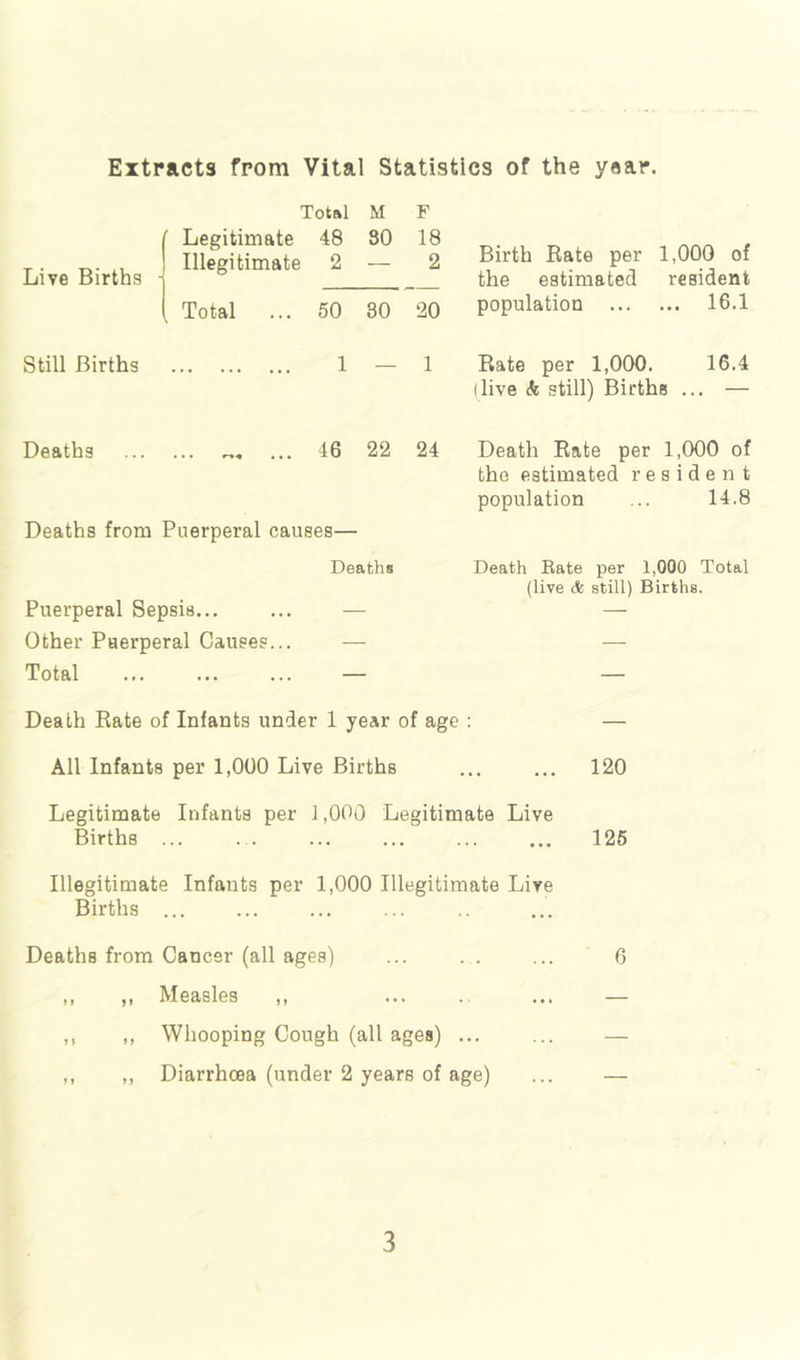 Extracts from Vital Statistics of the year. Total M F ( Legitimate 48 30 18 T . _. .. ! Illegitimate 2 — 2 Live Births i ( Total ... 50 30 20 Still Births 1 — 1 Deaths ... 16 22 24 Deaths from Puerperal causes— Deaths Puerperal Sepsis... ... — Other Puerperal Causes... — Total ... ... ... — Death Rate of Infants under 1 year of age : — All Infants per 1,000 Live Births ... ... 120 Legitimate Infants per 1,000 Legitimate Live Births ... ... ... ... ... ... 125 Illegitimate Infants per 1,000 Illegitimate Live Births ... Deaths from Cancer (all ages) ... . . ... 6 ,, ,, Measles ,, ... . ... — ,, ,, Whooping Cough (all ages) ... ... — ,, ,, Diarrhoea (under 2 years of age) ... — Birth Rate per 1,000 of the estimated resident population 16.1 Rate per 1,000. 16.4 (live A still) Births ... — Death Rate per 1,000 of the estimated resident population ... 14.8 Death Rate per 1,000 Total (live & still) Births.