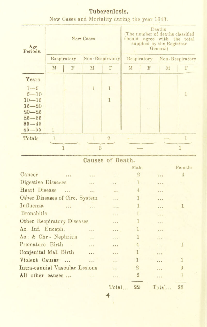 Tuberculosis. New Cases and Mortality during the year 1943. Age Periods. New Cases Deaths (The number of deaths classified should agree with the total supplied by the Registrar General) Keapiratory Non - Respiratory Respiratory Non - Respiratory M F M F 3 F M F Years 1—5 5—10 10—15 15—20 20—25 25—35 85 — 45 45—55 1 1 1 1 1 Totals 1 l 2 1 Causes of Death. Male Female Cancer 2 4 Digestive Diseases 1 Heart Disease 4 Other Diseases of Circ. System 1 Influenza 1 1 Bronchitis 1 Other Recpiratory Diseases 1 Ac. Inf. Enceph. 1 Ac: & Chr - Nephritis 1 Premature Birth 4 1 Conjenital Mai. Birth 1 Violent Causes ... 1 1 Intra-canuial Vascular Lesions 2 9 All other causes ... 2 7 Total... 22 Total... 23