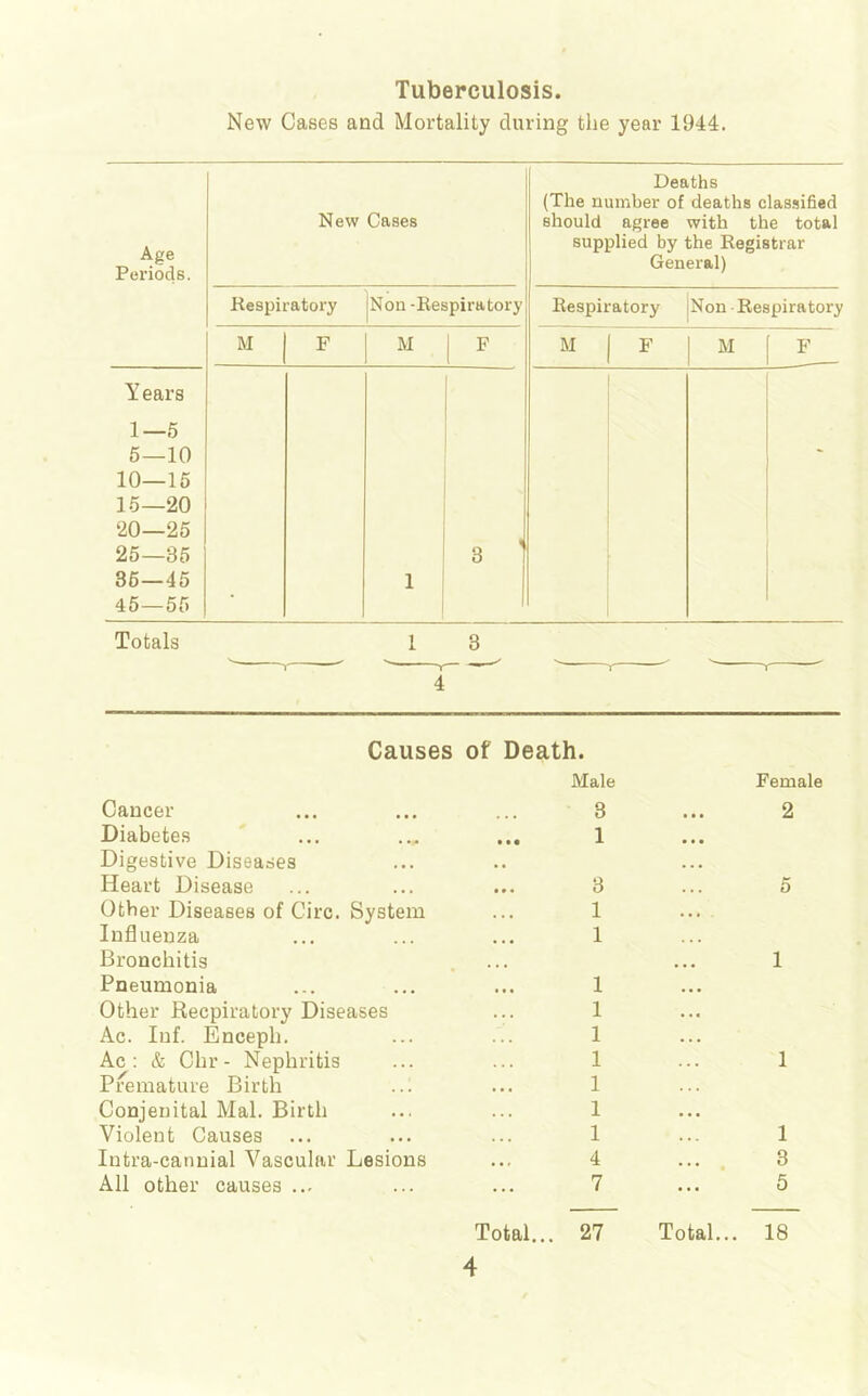 Tuberculosis. New Cases and Mortality during the year 1944. Age Periods. New Cases Deaths (The number of deaths classified should agree with the total supplied by the Registrar General) Kespiratory Non -Respiratory Respiratory Non Respiratory M F M F M M F Years 1—5 5—10 10—15 15—20 20—25 25—35 36—45 45—55 1 3 ' Totals 1 3 r ' Causes of Death. Male Cancer ... ... ... 3 Female 2 Diabetes • • • 1 • • • Digestive Diseases Heart Disease 3 5 Other Diseases of Circ. System 1 Influenza 1 Bronchitis Pneumonia ... 1 1 Other Recpiratory Diseases 1 . .« Ac. Inf. Enceph. 1 . . . Ac; & Chr - Nephritis 1 1 Premature Birth 1 Conjenital Mai. Birth 1 Violent Causes 1 1 lutra-canuial Vascular Lesions 4 3 All other causes ... 7 5 Total... 27 Total... 18