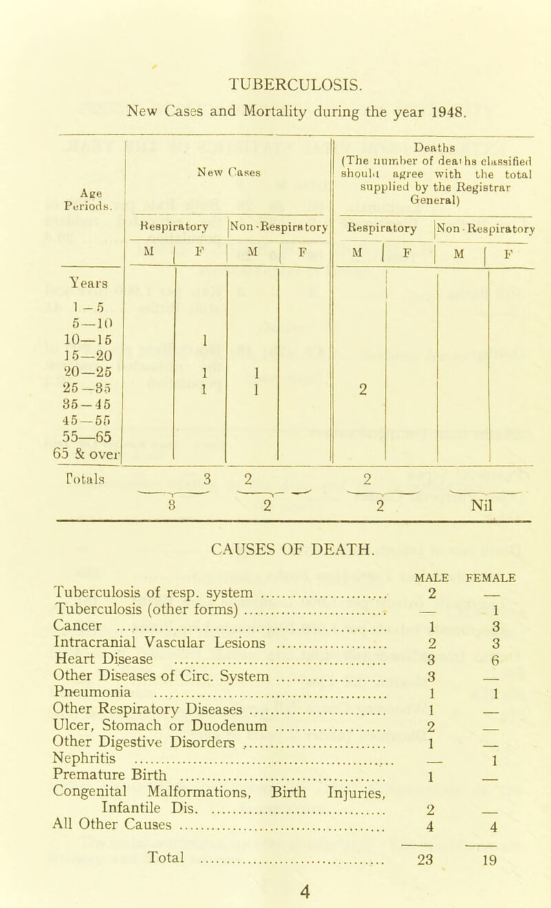 TUBERCULOSIS. New Cases and Mortality during the year 1948. Age Periods. 1 New Oases Deaths (The number of deaihs classified shoubi agree with tlie total supplied by the Registrar General) Hespiratory Non -Respira tory Respiratory j Non • Respiratory M F F M 1 F 1 M F Years 1 -5 5—10 10—15 15-20 20—25 25—35 85-45 45 — 55 55—65 65 & over 1 1 1 1 1 2 rotals 32 2 CAUSES OF DEATH. MALE FEMALE Tuberculosis of resp. system 2 — Tuberculosis (other forms) — 1 Cancer 1 3 Intracranial Vascular Lesions 2 3 Heart Disease 3 6 Other Diseases of Circ. System 3 — Pneumonia 1 i Other Respiratory Diseases 1 — Ulcer, Stomach or Duodenum 2 Other Digestive Disorders 1 Nephritis 1 Premature Birth 1 Congenital Malformations, Birth Injuries, Infantile Dis 2 All Other Causes 4 4 Total 23 19