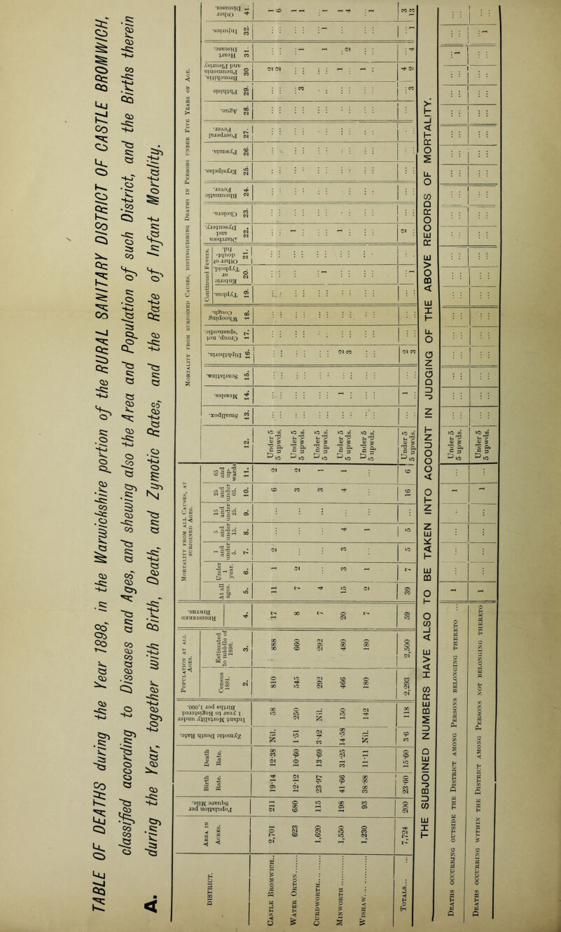 V. CD S-o S3 <30 <30 c S3 £ <30 S3o .S3 ■§ •SDfittOSTQ ^ .wqiO ^ . I ■sounfui •os^asiQ ^ ipresH co .{SUUOJJ pU'B muouinaUfj ^ ‘si^iipuojg; SPI'TWJ S •anSy • I I . U9A0^ • juiocLianj; c<i •«inia8^ ® •sniadisija J” ’.I0A0jJ ^ •v,xq\oi\o •^J0^U0S^Q pH'B 'eaoq.i.reiQ of '000‘t -lad sqiJig pojois'igo>x op xtiaA p •ispun Apip3p.iojt puBjup 58 250 Nil. 150 142 GO •ap«a qpBoa onoraAz Nil. 1-51 3-42 14-58 Nil. CO Death Rate. CO O 03 1C i CO cp cp O) <N O CO P P rH H CO H o cp »o Birth Rate. 19-14 12-12 23-97 41-66 38-88 o cp CO CM ’9UK 3x«nbg .i0d uoi^pido j 211 680 115 198 93 o 0 01 Area in Acres. 2,701 623 1,620 1,550 1,230 7,724 DISTRICT. Castle Bromwich.. Water Orton Curdworth Minworth Wishaw Totals > _l < |- OC o Li. o C/3 a DC O o LU w H ◄ w p w H ◄ B P outside the District among Persons belonging thereto