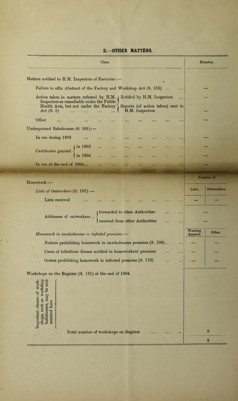 3.—OTHER MATTERS. Class. Number. Matters notified to H.M. Inspectors of Factories :— Failure to affix Abstract of the Factory and Workshop Act (S. 133) ... Action taken in matters referred by H.M. / Notified by H.M. Inspectors Inspectors as remediable under the Public J Health Acts, but not under the Factory \ Reports (of action taken) sent to Act (S. 5) ... ... ... ... ( H.M. Inspectors. Other Underground Bakehouses (S. 101):— In use during 1903 ( in 1903 Certificates granted < (in 1904 In use at the end of 1904... Homework :— Lists of Outworkers (S. 107) :— Lists received (forwarded to other Authorities Addresses of outworkers... ■; ( received from other Authorities Number of Lists. Outworkers. — — Homework in unwholesome or infected premises:— Notices prohibiting homework in unwholesome premises (S. 108)... Cases of infectious disease notified in homeworkers’ premises Orders prohibiting homework in infected premises (S. 110) Workshops on the Register (S. 131) at the end of 1904. o - « o ^ CC fg ^ rC O § O) pO 02 Q> O ^ o Cd a Wearing Apparel. Other. 9 Total number of workshops on Register