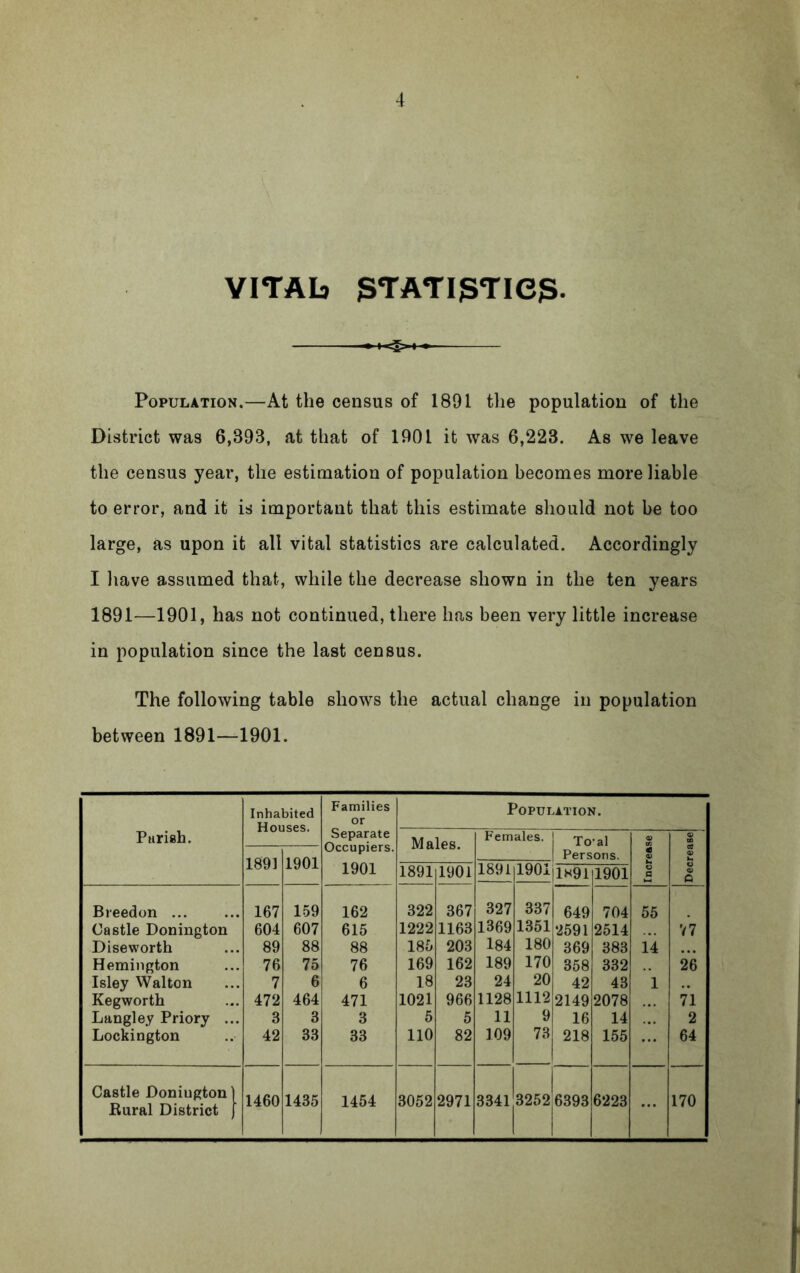 YITAb STATI3Tie3. Population.—At the census of 1891 the population of the District was 6,393, at that of 1901 it was 6,223. As we leave the census year, the estimation of population becomes more liable to error, and it is important that this estimate should not be too large, as upon it all vital statistics are calculated. Accordingly I have assumed that, while the decrease shown in the ten years 1891—1901, has not continued, there has been very little increase in population since the last census. The following table shows the actual change in population between 1891—1901. Parish. Inhabited Houses. Families or Separate Occupiers. 1901 Population. Males. Females. To-al Persons. Increase I Decrease 1891 1901 1891 1901 1891 1901 1H91 1901 Breedon ... 167 159 162 322 367 327 337 649 704 55 Castle Donington 604 607 615 1222 1163 1369 1351 2591 2514 77 Diseworth 89 88 88 185 203 184 180 369 383 14 Hemington 76 75 76 169 162 189 170 358 332 26 Isley VValton 7 6 6 18 23 24 20 42 43 1 Kegworth 472 464 471 1021 966 1128 1112 2149 2078 71 Langley Priory ... 3 3 3 5 5 11 9 16 14 2 Lockington 42 33 33 110 82 109 73 218 155 64 Castle Donington) Eural District j 1460 1435 1454 3052 2971 3341 3252 6393 6223 170