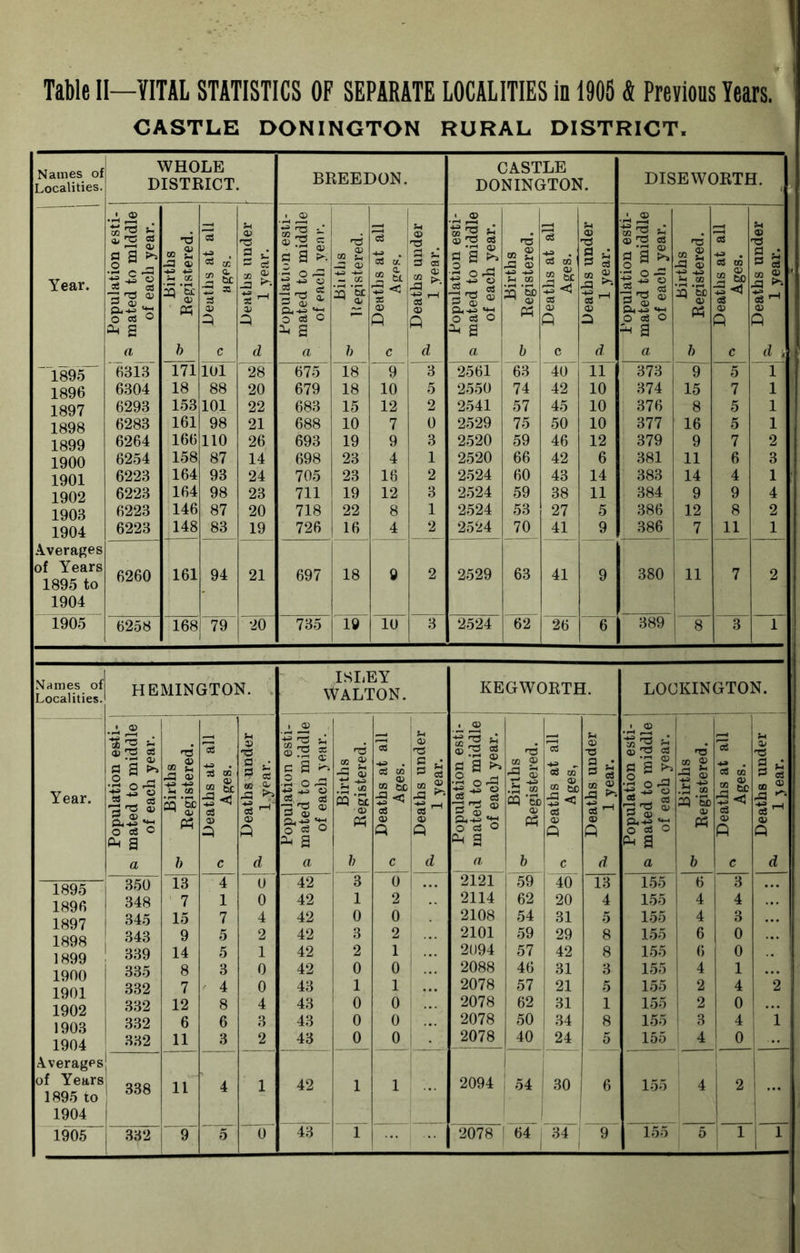 Table II—YITAL STATISTICS OF SEPARATE LOCALITIES in 1905 & Previous Years, CASTLE DONINGTON RURAL DISTRICT. Names of Localities. WHOLE DISTRICT. BREEDON. CASTLE DONINGTON. DISEWORTH. ■ © © 2 S •d Is O) ns 3 u Q 0 'o 53 ns 3 u © ns 9 ® es TS 3 . S-l © ■0 a a i-v JS O) X 9 fl a iS a. s S fl a ^ © 2 ^ rS © cS X 9 ^ ^3 c3 a'g ^ § ® +a . as X a J* Year. 2 'Sc ^ <v 2 & * t J3 ■9 0 ..s 3^ - T. 2 ’Sc 9 tL 72 <1 S I' CS 0 rC) ^ ^ eS 5 ay X ft 'So 2 So 6 <1 flS w ^ S3 >'• 3^^ ® •55 -2 'Sb ' ^ 09 If' eS M ©  ft 3 Ph V U a,.S <D © P3 © © © © o CS ® q Q 0 <s 0 ft Q 0 C3 0 ft ft 0 cs 0 ft ft 0. g ^ a ^ a ^ a a b c d a b c a b c d a b C 6313 171 101 28 675 18 9 ''3 2561 63 40  11 373 ~9' ~~5~ 1 1896 6304 18 88 20 679 18 10 5 2550 74 42 10 374 15 7 1 1897 6293 153 101 22 683 15 12 2 2541 57 45 10 376 8 5 1 1898 6283 161 98 21 688 10 7 0 2529 75 50 10 377 16 5 1 1899 6264 166 110 26 693 19 9 3 2520 59 46 12 379 9 7 2 1900 6254 158 87 14 698 23 4 1 2520 66 42 6 381 11 6 3 1901 6223 164 93 24 705 23 16 2 2524 60 43 14 383 14 4 1 1902 6223 164 98 23 711 19 12 3 2524 59 38 11 384 9 9 4 1903 6223 146 87 20 718 22 8 1 2524 53 27 5 386 12 8 2 1904 6223 148 83 19 726 16 4 2 2524 70 41 9 386 7 11 1 Averages of Years 1895 to 6260 161 94 21 697 18 9 2 2529 63 41 9 380 11 7 2 1904 1 1905 6258 168 79 'W llT 10 3 2524 62 26 “6 389 1 3 1 Names of Localities. REMINGTON. . ISliEY WALTON. KEGWORTH. LOCKINGTON. • ^ 1 _© ■ © .rH ^ 1 oj eS Is it V O it ■3 3 © n3 ns 3 fH © ■73 qj '73 C5 <73 3 © ns Year. 0) g a .2 0^ « ° § Births egistere aths at Ages. .£3 >y c a ,2 '© So; Births egistere aths at Ages. aths un 1 year. g a •2 73 3 © Births egistere aths at Ages, aths UD 1 year. a 2 •Soft ^ cd n3 oj Births egistere aths at Ages. ^ U X ® ft 3- 0 (S ® Oh a a> <D o'CS '0 a Ph © ft © ft *1=! 0 cS 0 ft g Ph © ft © ft 0 ft g ft 09 ft © ft a b c d a b c d a 6 c d a b c d 1895 1896 1897 1898 1899 1900 1901 1902 1903 1904 j 350 13 4 u’ 42 3 0 “2121 ! 59 40 13 1.55 6 3 348 7 1 0 42 1 2 2114 62 20 4 1.55 4 4 345 15 7 4 42 0 0 2108 54 31 5 1.55 4 3 343 9 5 2 42 3 2 2101 59 29 8 1.55 6 0 ! 339 14 5 1 42 2 1 2094 57 42 8 1.55 6 0 335 8 3 0 42 0 0 2088 46 31 3 155 1 4 1 332 7 ' 4 0 43 1 1 2078 57 21 5 1.55 1 2 4 2 332 12 8 4 43 0 0 2078 62 31 1 155 1 2 0 332 6 6 3 43 0 0 2078 50 1 34 8 1.55 1 3 4 332 11 3 2 43 0 0 2078 40 24 1 5 155 4 0 Averages of Years 1895 to 1 i 338 11 4 1 42 1 1 2094 j 54 1 1 30 6 155 4 1 2 1904 1 1 1905 .332 9‘ 5 0“ ^1:3 r 2078 j \'64< 34 9“ 155 5 '! 1