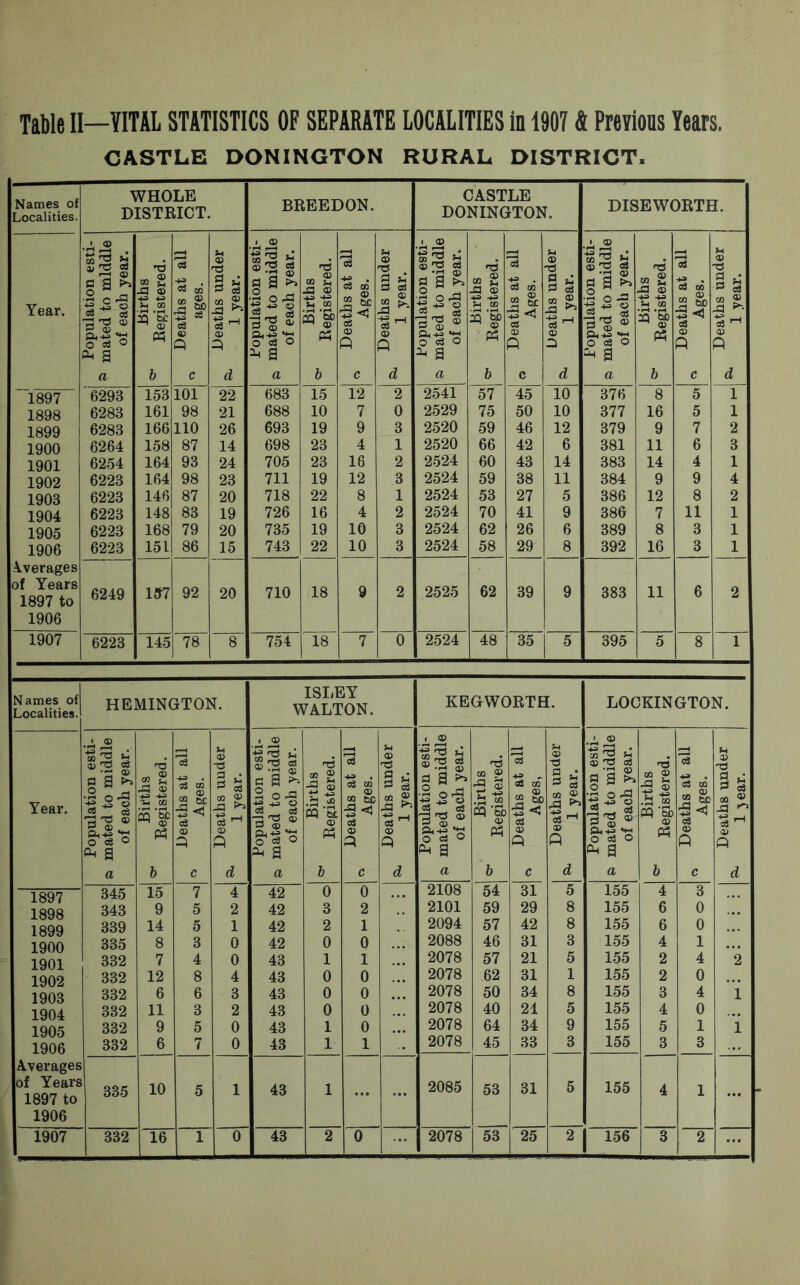 CASTLE DONINGTON RURAL DISTRICT. Names of Localities. WHOLE DISTRICT. BREEDON. CASTLE DONINGTON. DISEWORTH. •d 3 *4 © 2? 3 3 n © T5 ■ © <3 3 © -a rH ® S® H qj “ 03 T3 3 M © ■a g a ►> CD g -0 © a a K Sh .q © -4-3 OS QQ 3 c3 a a o _ « 8 _q ® 43 . o3 © a -3 68 • rH CD §a ? ® 8 XI © +» , 68 © § a* Year. •2 c-g _ ss S'g ® +=> *3 Sh in -4-3 ^ c3 aR aa 1-1 -2 © ^ 68 a^ ® 33 2 So eS X\ >'- 3^ 3 © *5 e8 a^ ® *4 © S'g> “ & 5 <3 CS © £ S3 >> 31-1 I So a^ ® 1-1 © ■S Sb ^ © lb © ® -a t*-- 3r-1 S’ta 3 Ph A © q O ■ +D «M O o3 o « A © Q A -S O e3 O « 05 a © q £33 Ph 0) A © A ph a ^ 8 a a A a a 6 c d a 6 c d a b c d a b c 1897 6293 153 101 22 683 15 12 2 2541 57 45 10 376 8 5 1 1898 6283 161 98 21 688 10 7 0 2529 75 50 10 377 16 5 1 1899 6283 166 110 26 693 19 9 3 2520 59 46 12 379 9 7 2 1900 6264 158 87 14 698 23 4 1 2520 66 42 6 381 11 6 3 1901 6254 164 93 24 705 23 16 2 2524 60 43 14 383 14 4 1 1902 6223 164 98 23 711 19 12 3 2524 59 38 11 384 9 9 4 1903 6223 146 87 20 718 22 8 1 2524 53 27 5 386 12 8 2 1904 6223 148 83 19 726 16 4 2 2524 70 41 9 386 7 11 1 1905 6223 168 79 20 735 19 10 3 2524 62 26 6 389 8 3 1 1906 6223 151 86 15 743 22 10 3 2524 58 29 8 392 16 3 1 Averages of Years 1897 to 6249 157 92 20 710 18 9 2 2525 62 39 9 383 11 6 2 1906 1907 6223 145 78 8 754 18 7 0 2524 48 35 5 395 5 8 1 Names of Localities. HEMINGTON. ISLEY WALTON. KEGWORTH. LOCKINGTON. •pH 05 £ O) “ P •73 la © J* i2 4-3 r-rt S'd « 3 3 © i 05 L ® 3 ® 3 3 © -a q ,8 © 2 d ® a 03 3 u © Year. a a ■2 0p <5 . CO ® 2 2 P3 05 +2 -4-3 OQ ,S'§> aths at Ages. § s CO © S3 ^ 3 ,H •rH Q; c2^- 2 O X3 os csS 05 Births egistere aths at Ages. aths un 1 year. a a ^ .2 0^ 3~ s <35 P 05 Births egistere aths at Ages, (aths ue 1 year. ga|, ■H OP ^ ^ c8 ® Births egistere aths at Ages. a t- © ® -a ^ 3^ O cs ° Oh 3 P3 © A © A o a a Ph © A © Q Oj «4H O 3 O q a Ph © A ft §*3 3 q a Ph 0) A © A a 6 c d a 6 c d a b c d a b c d 1897 345 15 7 4 42 0 0 . . • 2108 54 31 5 155 4 3 1898 343 9 5 2 42 3 2 2101 59 29 8 155 6 0 1899 339 14 5 1 42 2 1 2094 57 42 8 155 6 0 1900 335 8 3 0 42 0 0 2088 46 31 3 155 4 1 1901 332 7 4 0 43 1 1 2078 57 21 5 155 2 4 2 1902 332 12 8 4 43 0 0 2078 62 31 1 155 2 0 1903 332 6 6 3 43 0 0 2078 50 34 8 155 3 4 i 1904 332 11 3 2 43 0 0 2078 40 21 5 155 4 0 1905 332 9 5 0 43 1 0 2078 64 34 9 155 5 1 1 1906 332 6 7 0 43 1 1 2078 45 33 3 155 3 3 Averages of Years 1897 to 1 335 10 5 1 43 1 2085 53 31 5 155 4 1 1906 1907 332 16 0 43 2 0 2078 53 25 2 156 3 2 ...