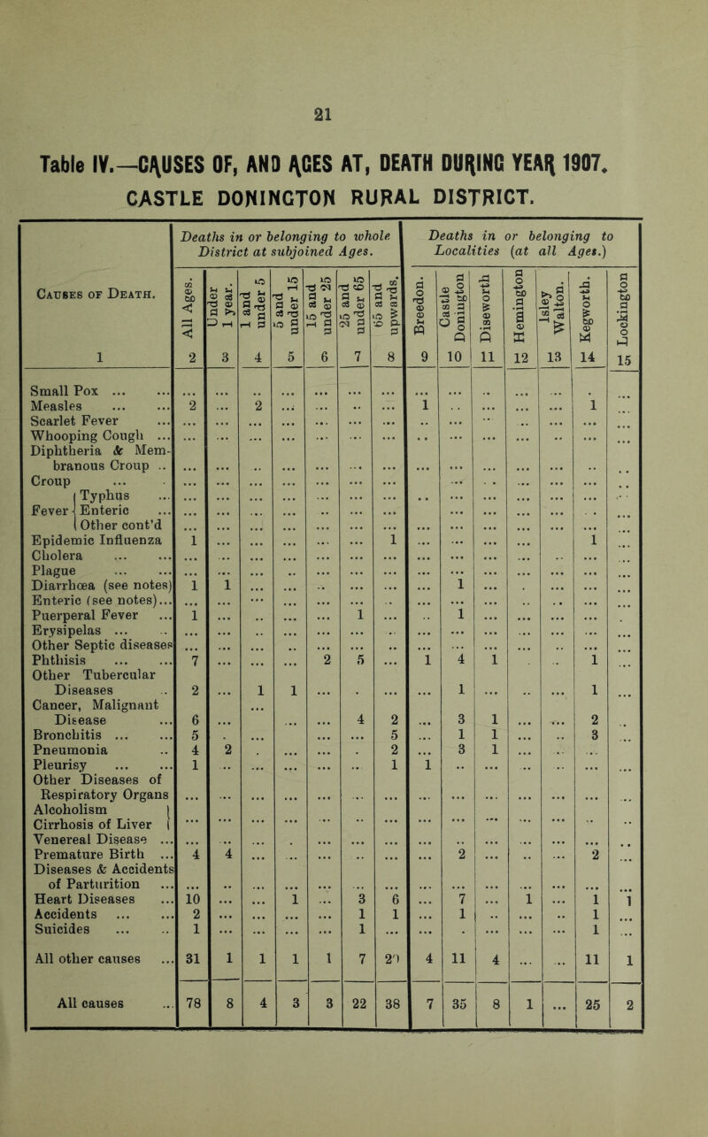 21 Table IV.—CAUSES OF, AND J\CE$ AT, DEATH DURING YEAH 1907. CASTLE DONINGTON RURAL DISTRICT. Deaths in or belonging to whole Deaths in or belonging to District at subjoined Ages. Localities {at all Ages.) Causes of Death. All Ages. Under 1 year. 1 and under 5 5 and under 15 15 and under 25 25 and under 65 bo and upwards. Breedon. Castle Donington Diseworth Hemington lsiey Walton. Kegworth. 1 2 3 4 5 6 7 8 9 10 11 12 13 14 Small Pox Measles 2 2 ... ... i ::: 1 Scarlet Fever ... ... ... ... ... Whooping Cough ... Diphtheria k Mem- ... branous Croup .. ... ... ... ... ... ... Croup Typhus ... ... ... Fever Enteric Other cont’d ... ... Epidemic Influenza Cholera Plague 1 i ... 1 Diarrhoea (see notes) i 1 i Enteric (see notes)... Puerperal Fever i i ... i ... Erysipelas ... Other Septic diseases ... Phthisis 7 . . • ... 2 5 i i i i Other Tubercular Diseases 2 . . • 1 1 .. • l l Cancer, Malignant • • • Disease 6 . . • 4 2 3 i 2 Bronchitis 5 ... 5 1 i ... 3 Pneumonia 4 2 2 3 i Pleurisy 1 ... 1 i ... ... Other Diseases of Respiratory Organs Alcoholism I Cirrhosis of Liver I Venereal Disease ... ... ... ... ... ... Premature Birth ... Diseases & Accidents 4 *4 ... ... ... 2 2 of Parturition Heart Diseases 10 i 3 *6 7 *i ... i Accidents 2 1 1 1 ... 1 Suicides 1 ... ... 1 1 All causes 78 8 4 3 3 22 38 7 35 8 l ... 25 Lockington