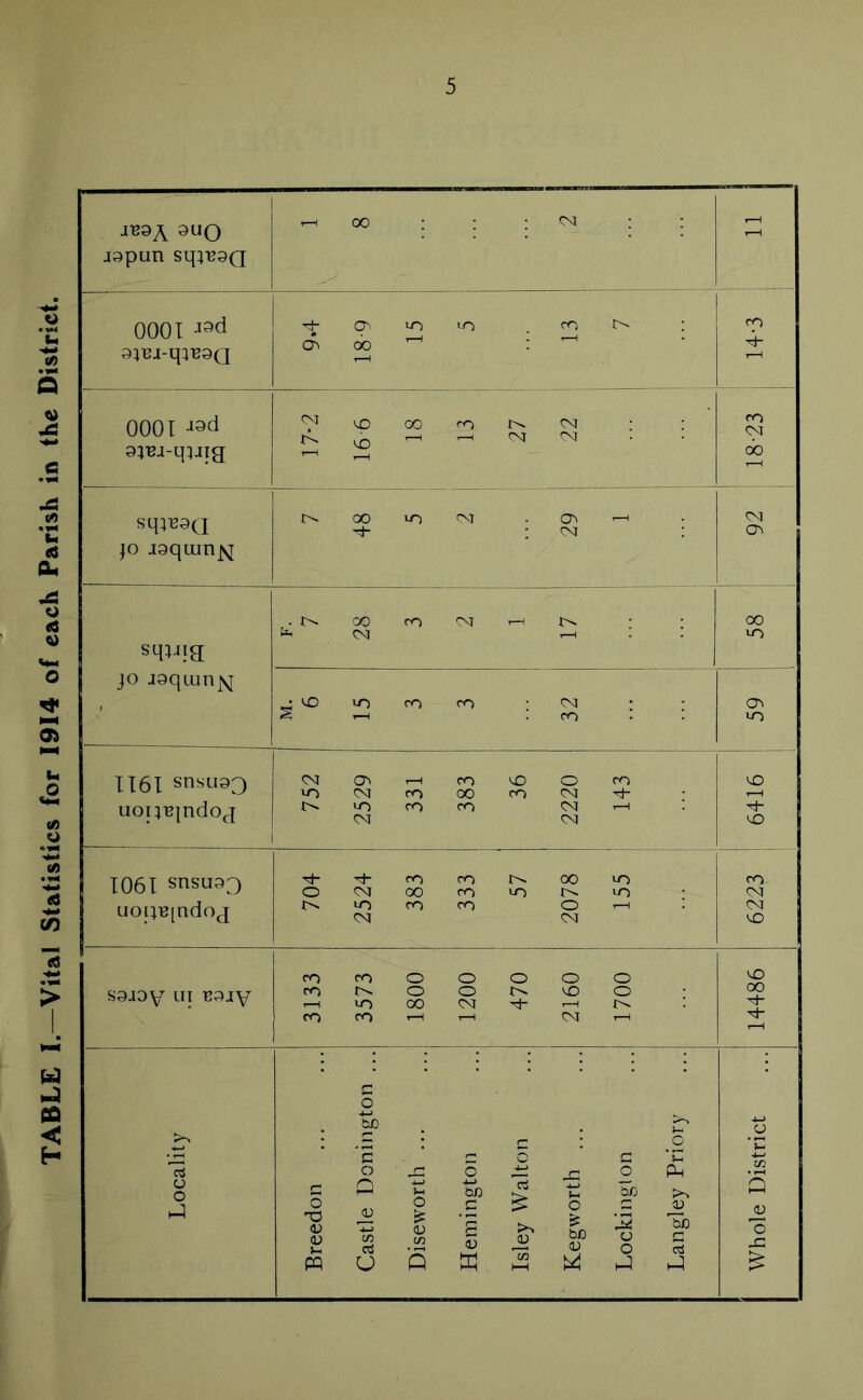 TABLE I.—Vital Statistics for 1914 of each Parish in the District. 1129^ 9UQ J9pun sq;T29Q - 00 CM - 0001 j;>d 9}12I-q:}129(J 6-81 VO T—H vO CO 14-3 0001 CM A | 9-91 00 r—H CO CM 22 CO CM 9^a-quia 00 sq^9Q jo jgqiunjq 48 VO (M 6£ - CM . t. 00 CO <M co fe CM i—i VO sqjjig jo J9qiun]y[ O CO CO CM Ov s CO VO IT6I snsu93 CM VO Ov CM CO CO 00 36 o CM CO vO uou^indoj VO CM CO CO CM CM rh vO 1061 snsu93 M- O CM CO 00 CO CO 57 | oo VO vO co CM uoqT2[ndoj vO CM CO CO o <M CM vO co CO O o o O o vO S9Joy ui ^ojy ro VO o 00 o CM vO o 00 CO CO T_l r-H CM ’ 1 M r—1 r* 5 i-- o 4—> c .2 *C c c o G ' m If) ! Ctf o c~j o , rl O p-i ; o i o £ Q 9m bO cJ s. j-* bio >> 3 j ^ O X5 <30 <V i-i ao CO O £ <30 in C s <30 >> jd O bfi 00 o o 00 rob j3 ci <30 O -C PQ U s CO HH &